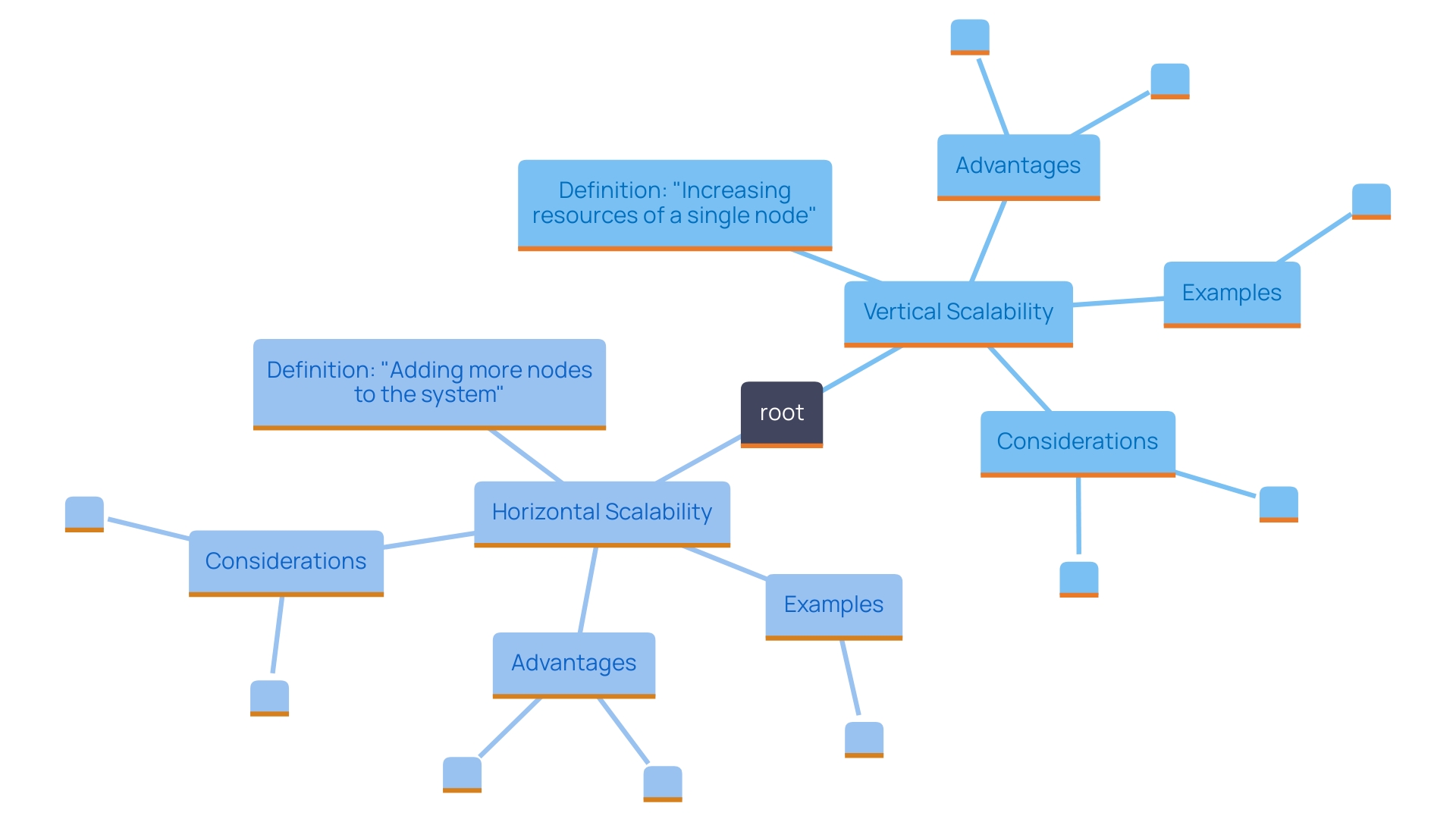 This mind map illustrates the key concepts and relationships between vertical and horizontal scalability in online computing. It highlights the definitions, examples, advantages, and considerations for each scalability method.