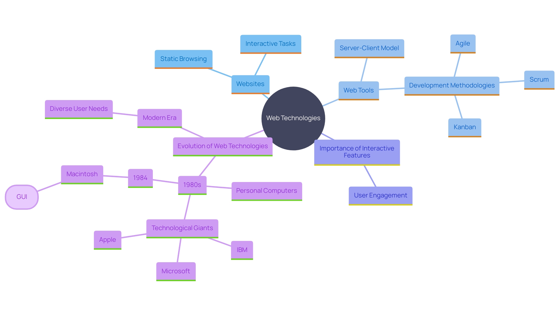 This mind map illustrates the key concepts and relationships between websites and web tools, highlighting their functionalities, methodologies, and interactive features.