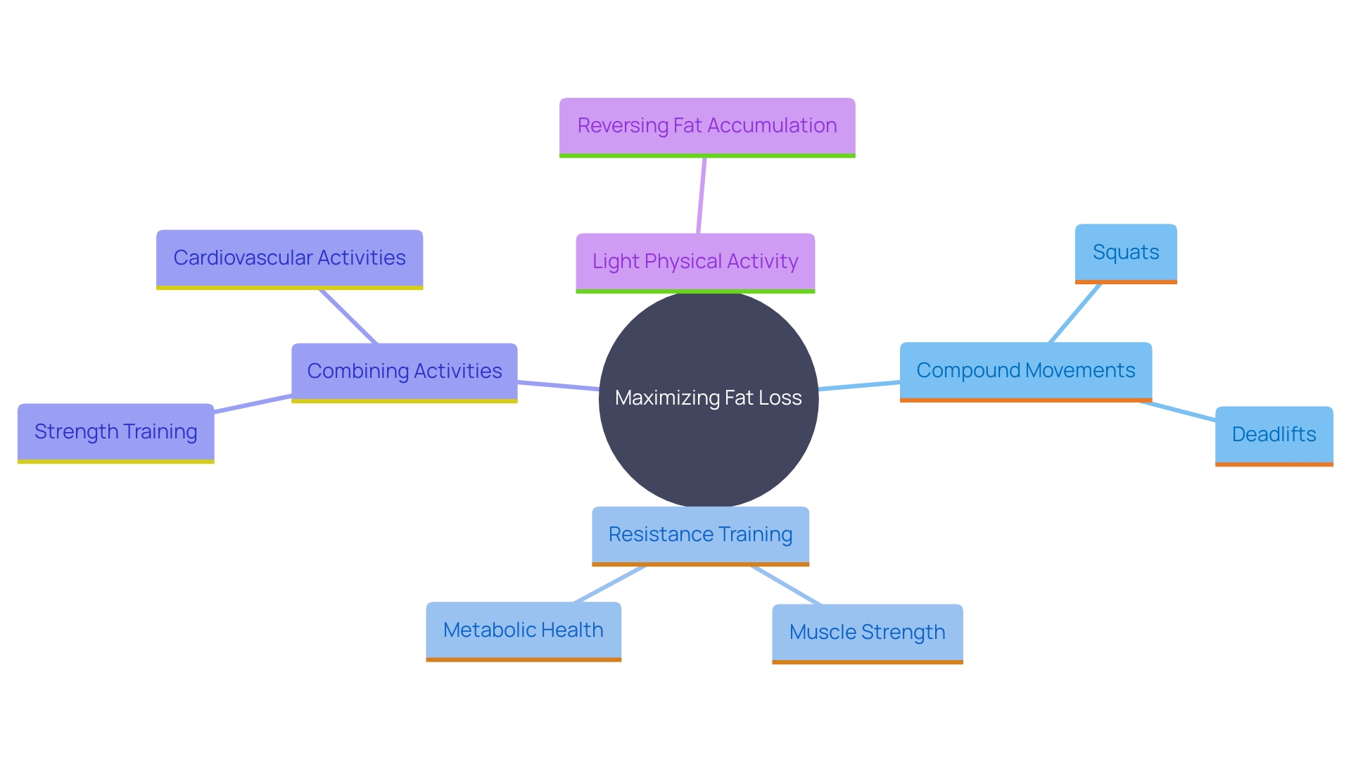 This mind map illustrates the key concepts and relationships in a comprehensive fitness regimen for fat loss, emphasizing the importance of compound movements, strength training, cardiovascular activities, and light physical activity.