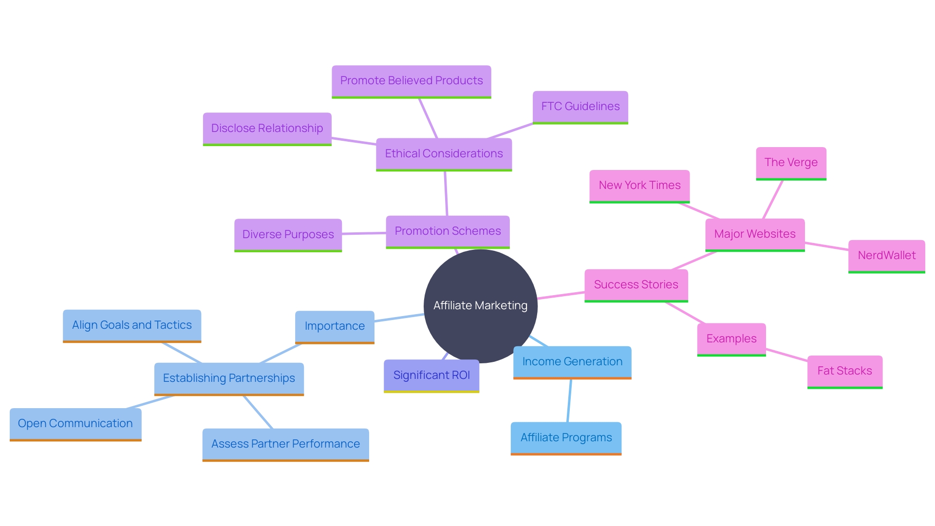 This mind map illustrates the key concepts and relationships in affiliate marketing, including income opportunities, partnerships, and return on investment.