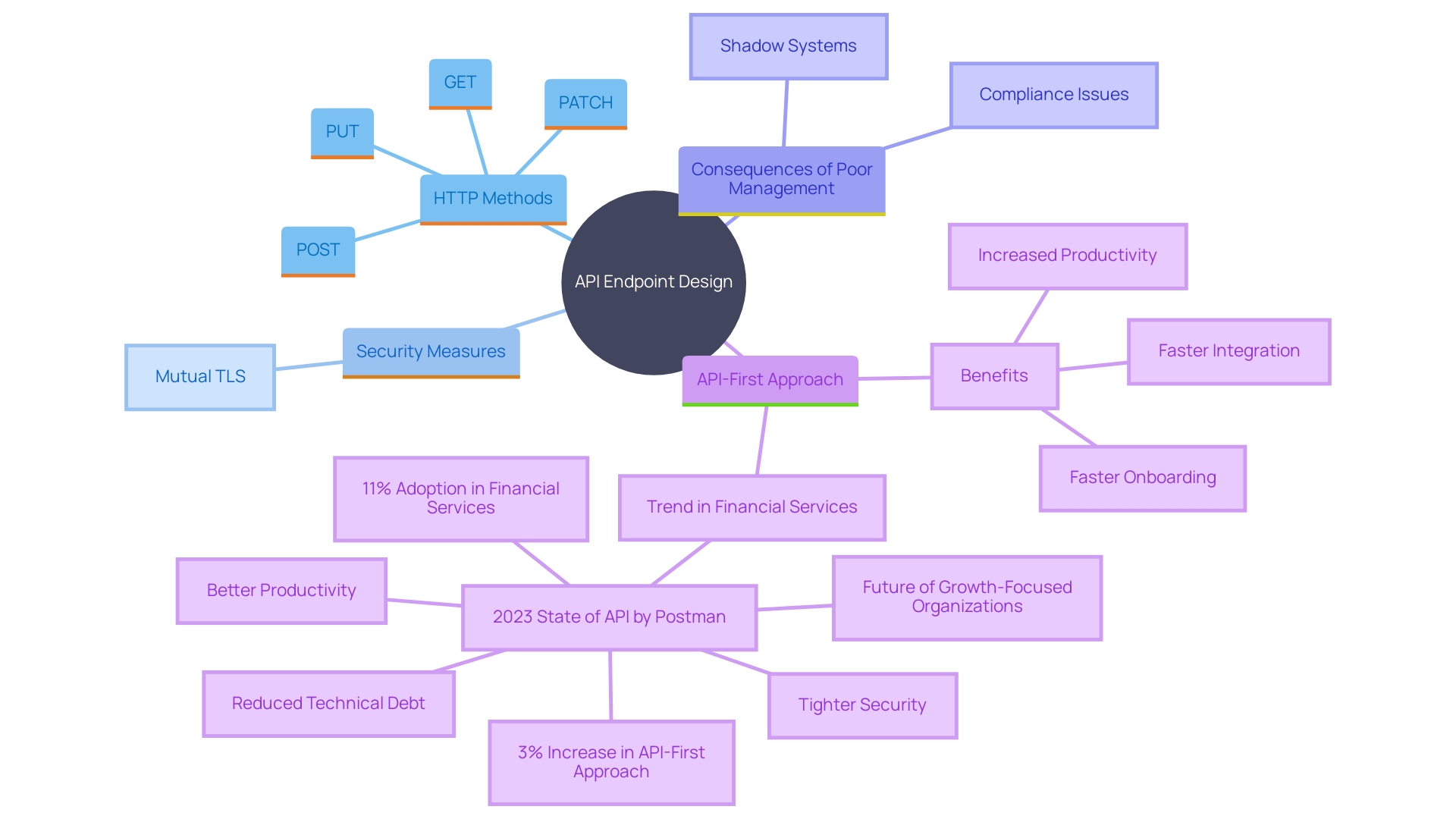 This mind map illustrates the key concepts and relationships in API endpoint design, including HTTP methods, security mechanisms, and the implications of effective management.