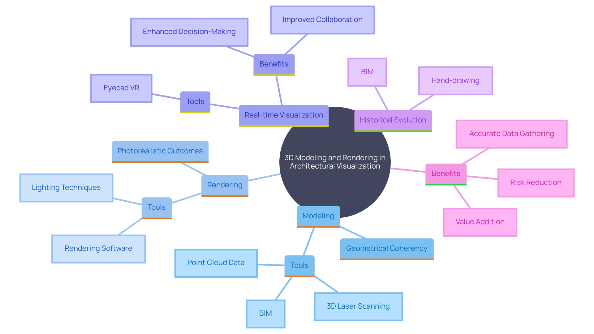 This mind map illustrates the key concepts and relationships in architectural visualization, focusing on the roles of 3D modeling and rendering, as well as the impact of real-time visualization tools.