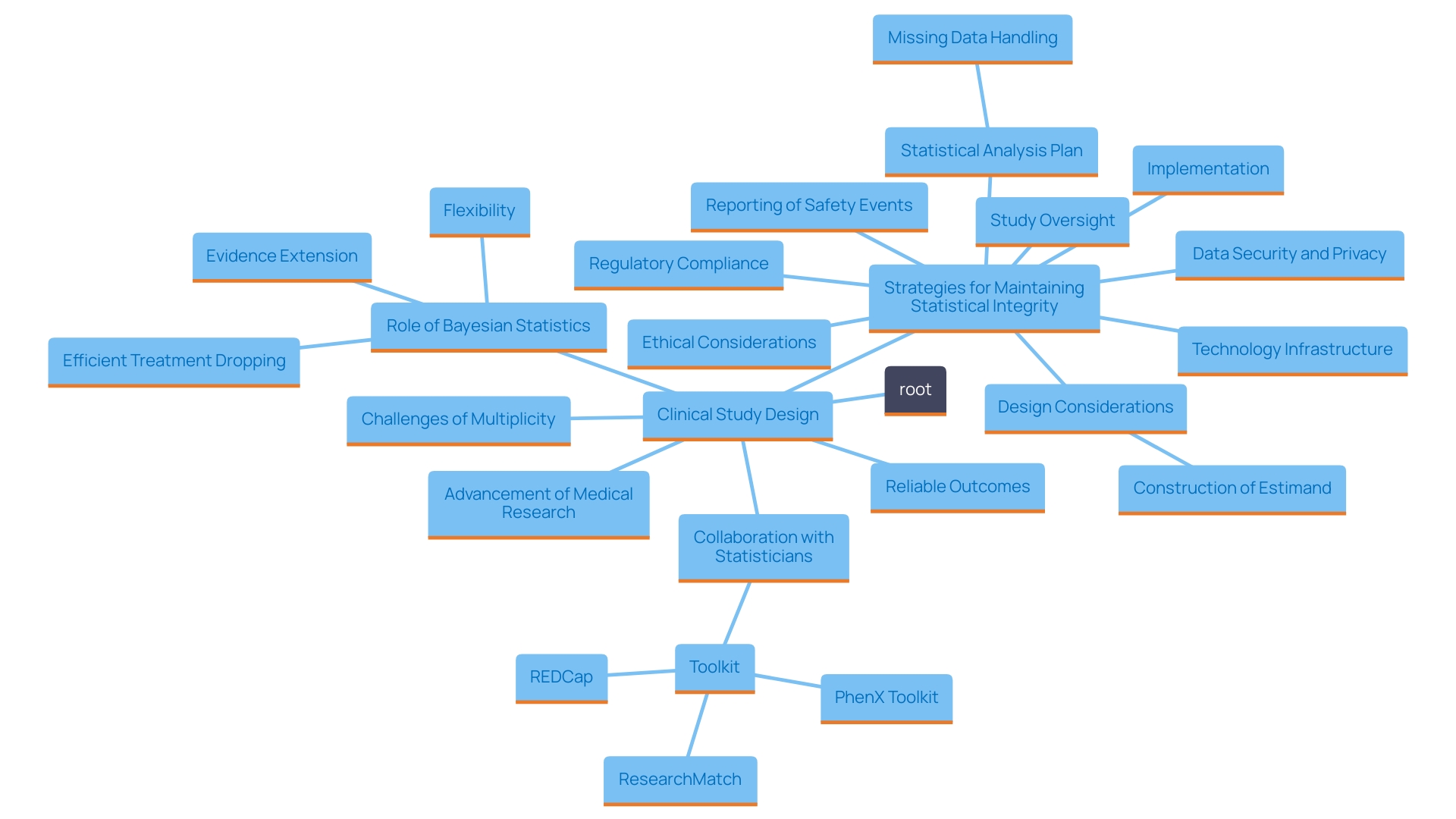 This mind map illustrates the key concepts and relationships in clinical study design, focusing on statistical integrity, endpoint management, and the importance of collaboration between researchers and statisticians.