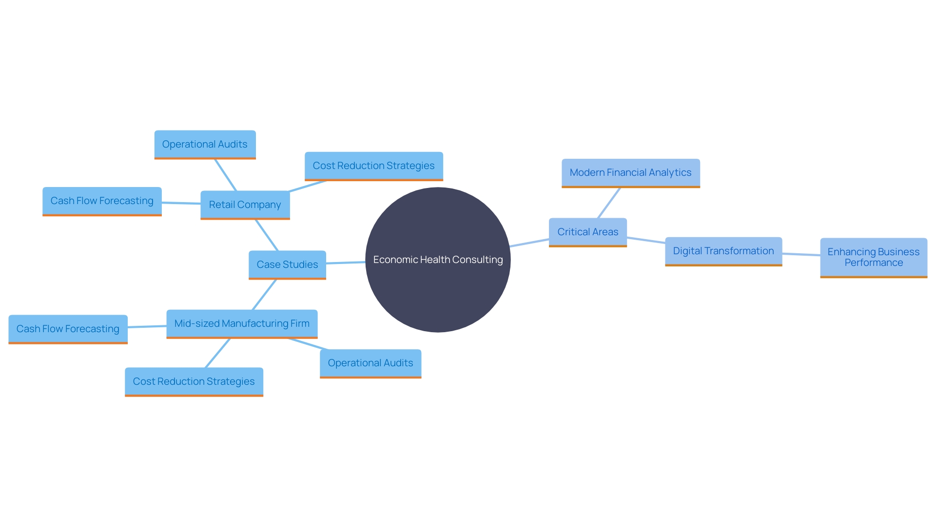 This mind map illustrates the key concepts and relationships in economic health consulting, showcasing the impact of cash flow management and operational efficiency on business stability and growth.