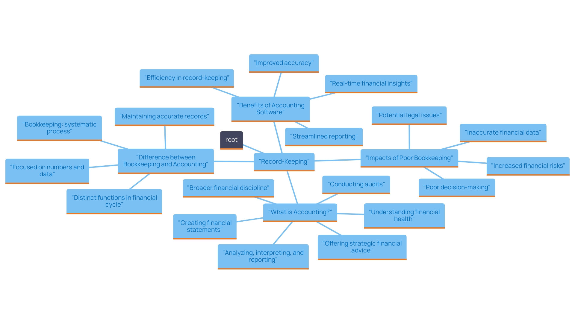 This mind map illustrates the key concepts and relationships in effective record-keeping for organizations, highlighting the roles of bookkeeping and accounting, the importance of software tools, and the consequences of poor practices.