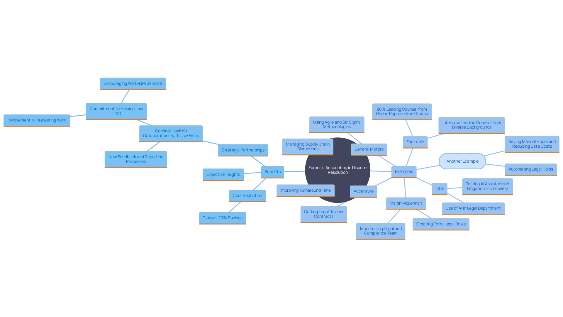 This mind map illustrates the key concepts and relationships in forensic accounting's role in dispute resolution, highlighting its impact on cost reduction and efficiency in legal processes.