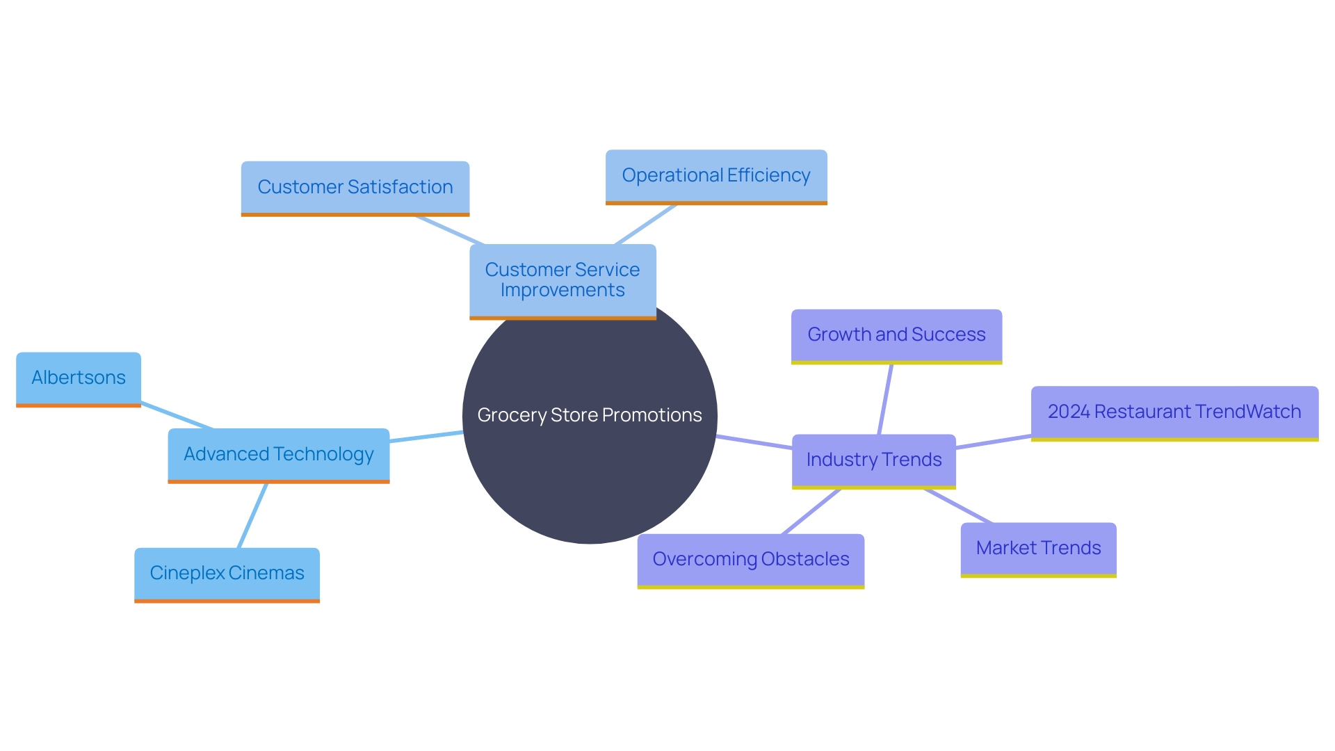 This mind map illustrates the key concepts and relationships in grocery store promotions and customer satisfaction strategies. It highlights the importance of technology, adaptability, and strategic planning in enhancing the shopping experience and driving revenue.