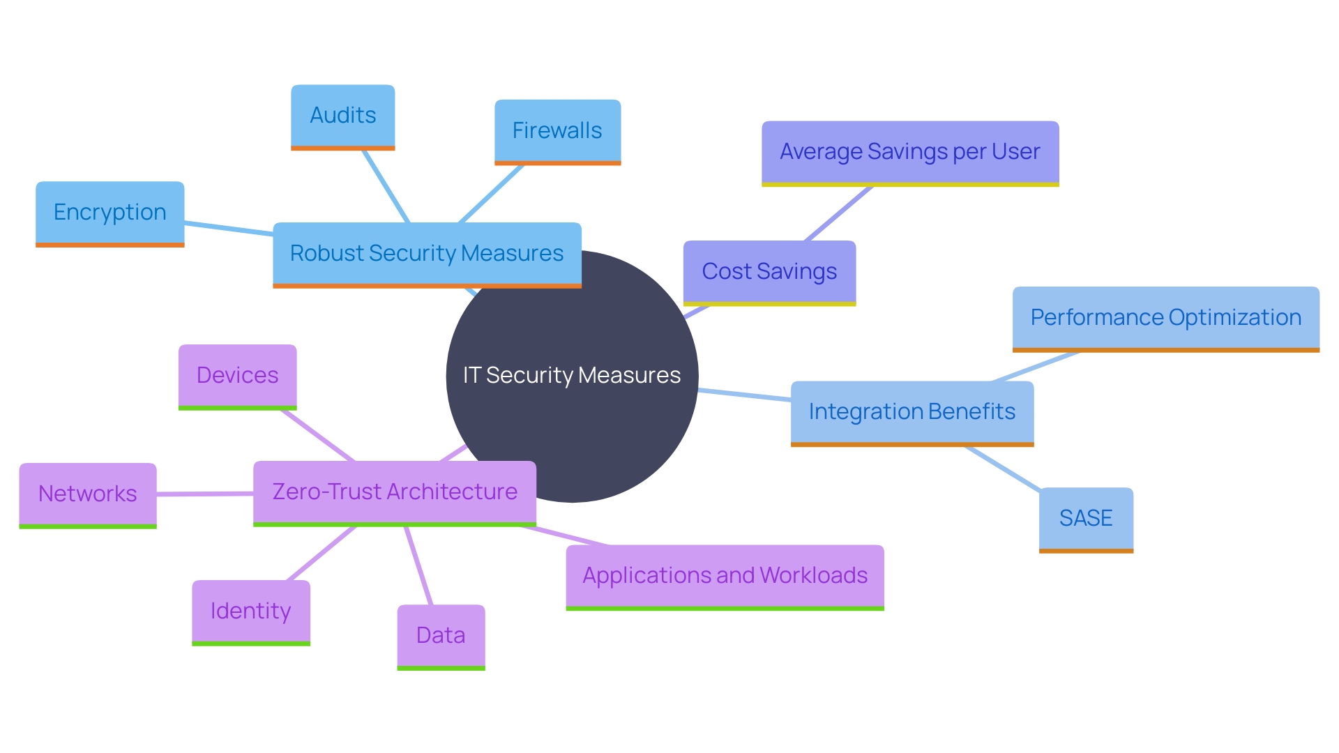 This mind map illustrates the key concepts and relationships in IT security measures, highlighting the integration of security and networking efforts, cost savings from unified platforms, and the significance of a zero-trust architecture.