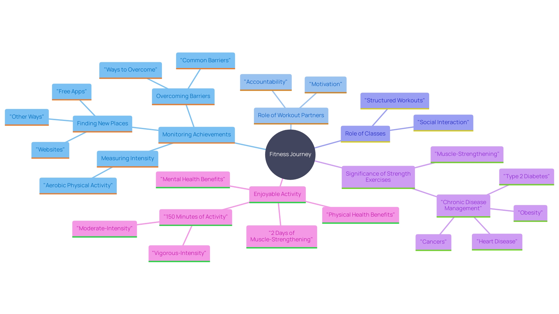 This mind map illustrates the key concepts and relationships in maintaining motivation and commitment in a fitness journey. It highlights the importance of tracking progress, social support, and the benefits of strength training.