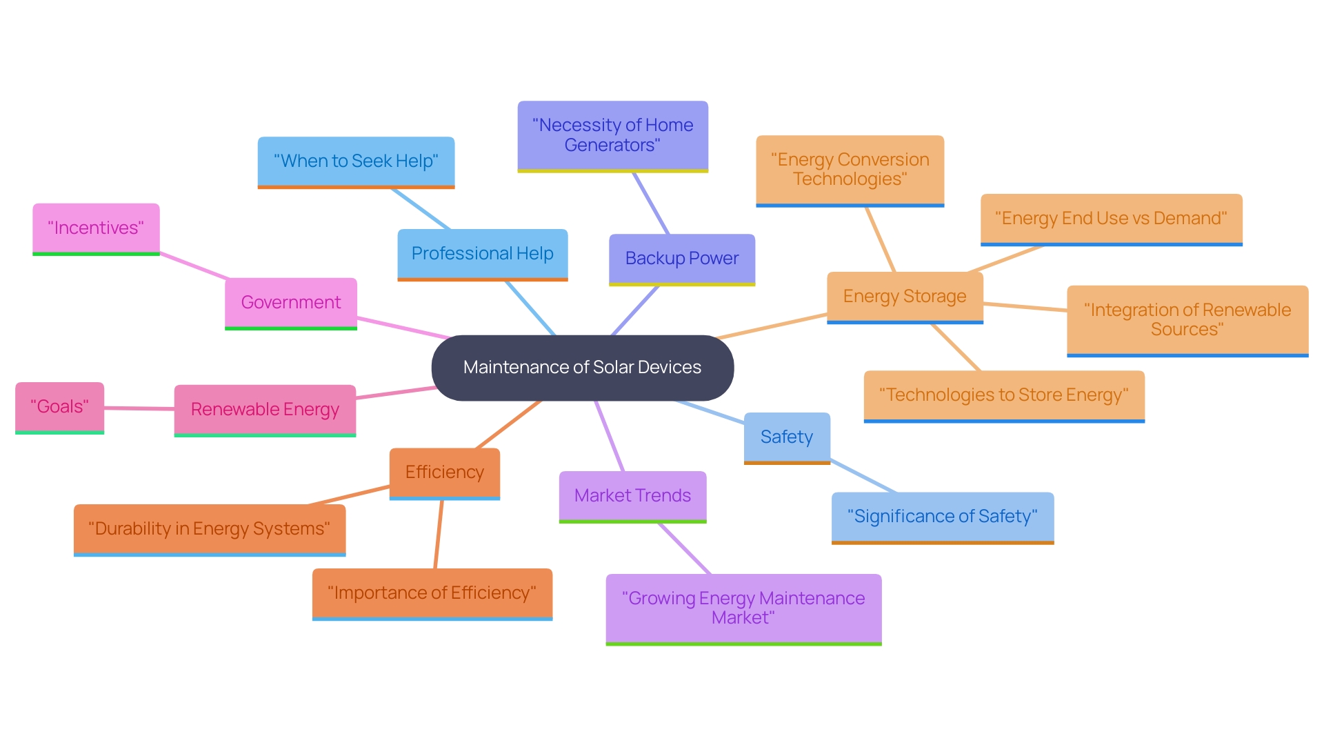 This mind map illustrates the key concepts and relationships in maintaining solar devices and preparing for power outages. It highlights the importance of professional services, safety considerations, and the role of home generators in ensuring power reliability.