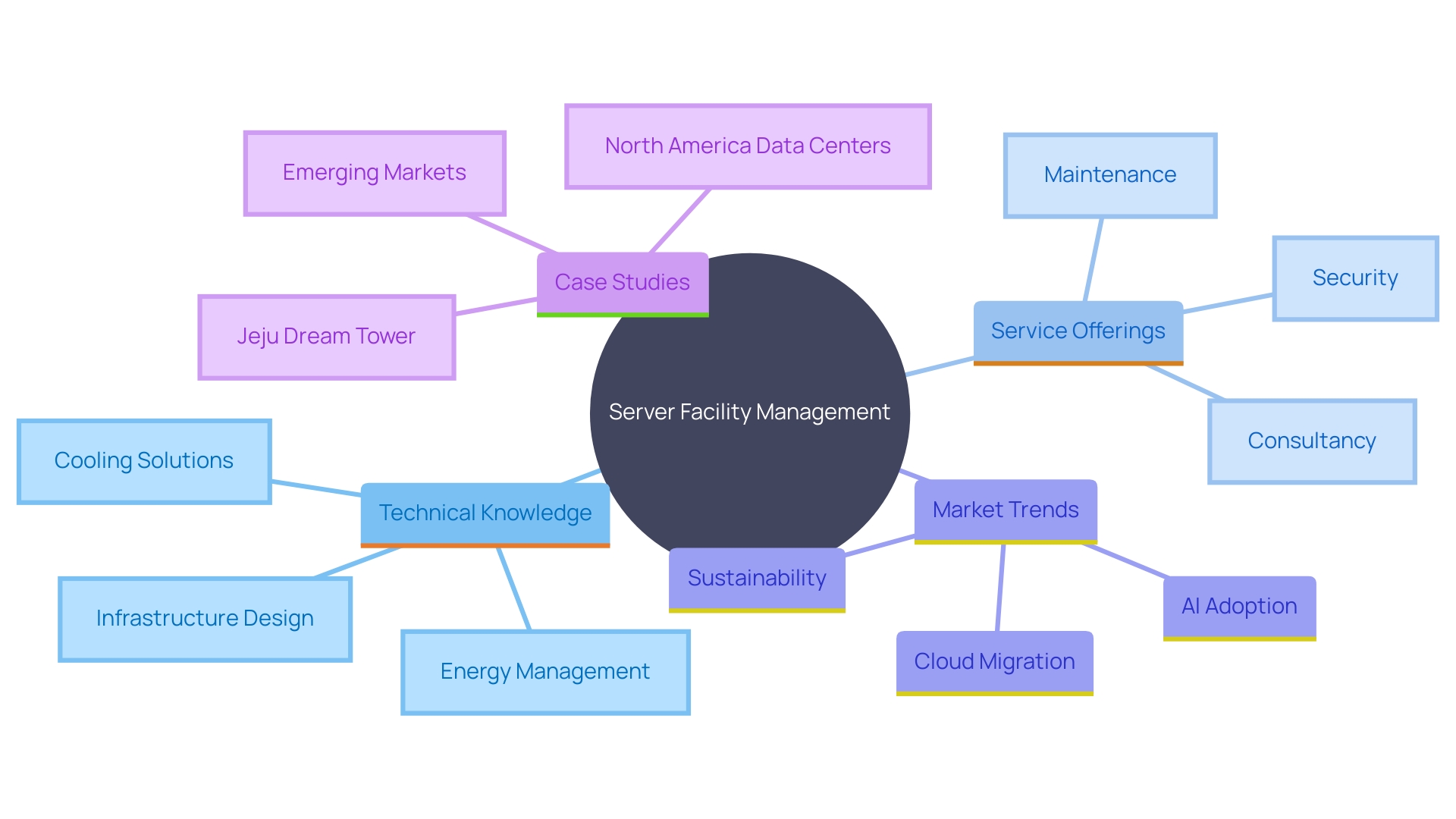 This mind map illustrates the key concepts and relationships in server facility management, highlighting trends, characteristics, and case studies relevant to the industry.