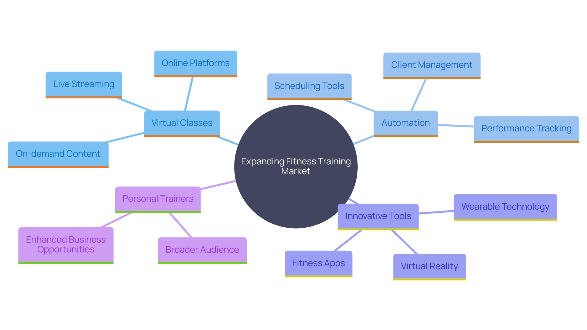 This mind map illustrates the key concepts and relationships in the evolving fitness training market, highlighting opportunities for personal trainers in virtual coaching, automation, and technology.