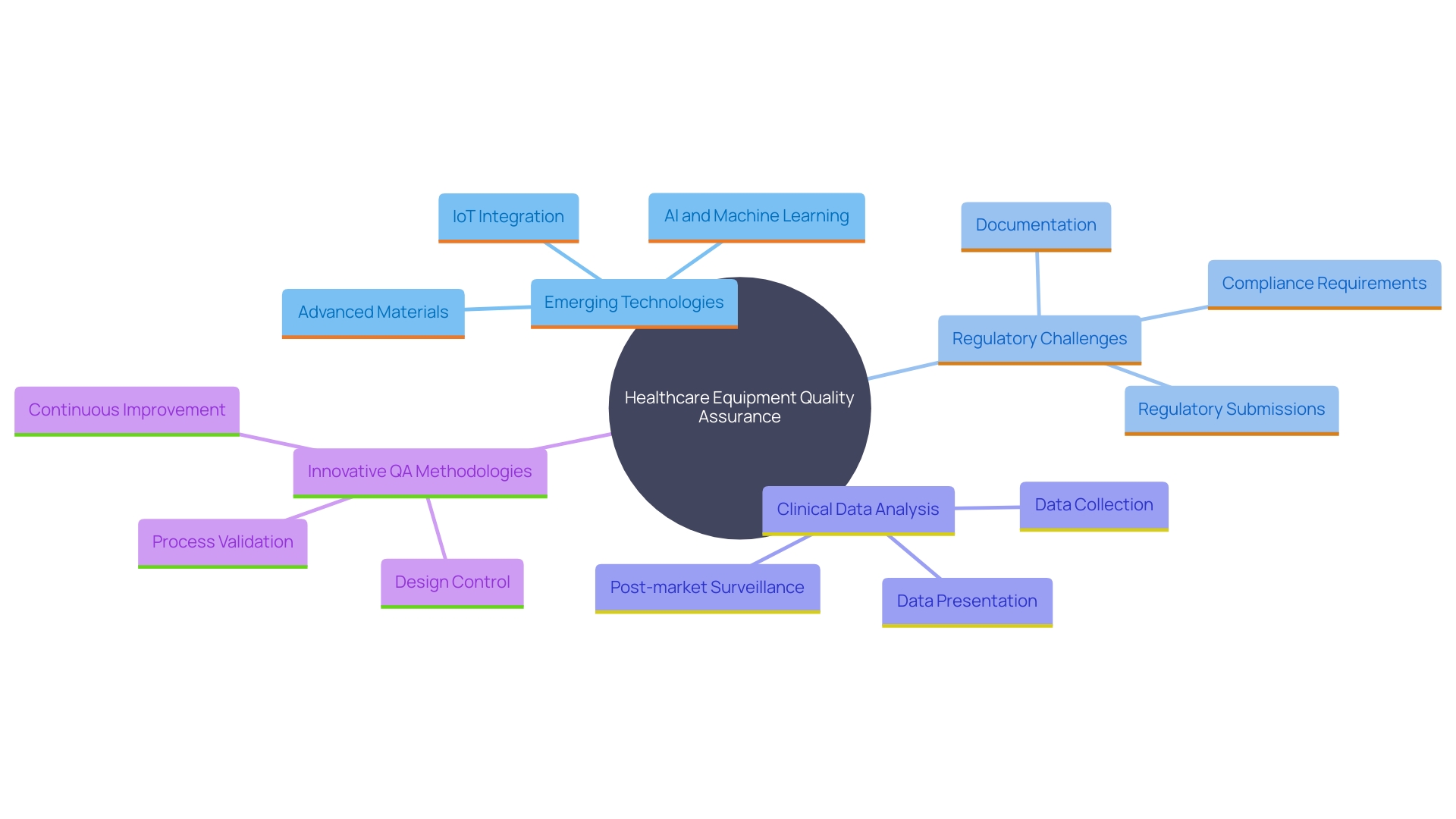 This mind map illustrates the key concepts and relationships in the evolving landscape of healthcare equipment quality assurance, highlighting challenges, opportunities, and necessary adaptations.