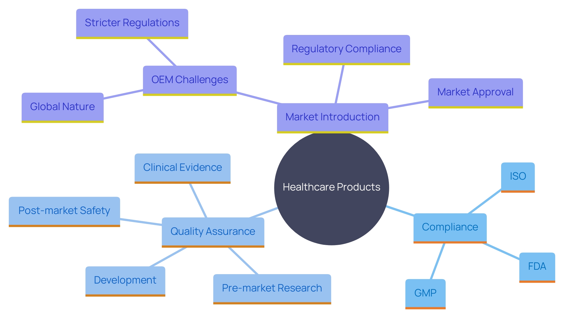 This mind map illustrates the key concepts and relationships in the healthcare equipment sector regarding compliance and quality assurance. It highlights the roles of OEMs, regulatory bodies, and the importance of Good Manufacturing Practices (GMP).