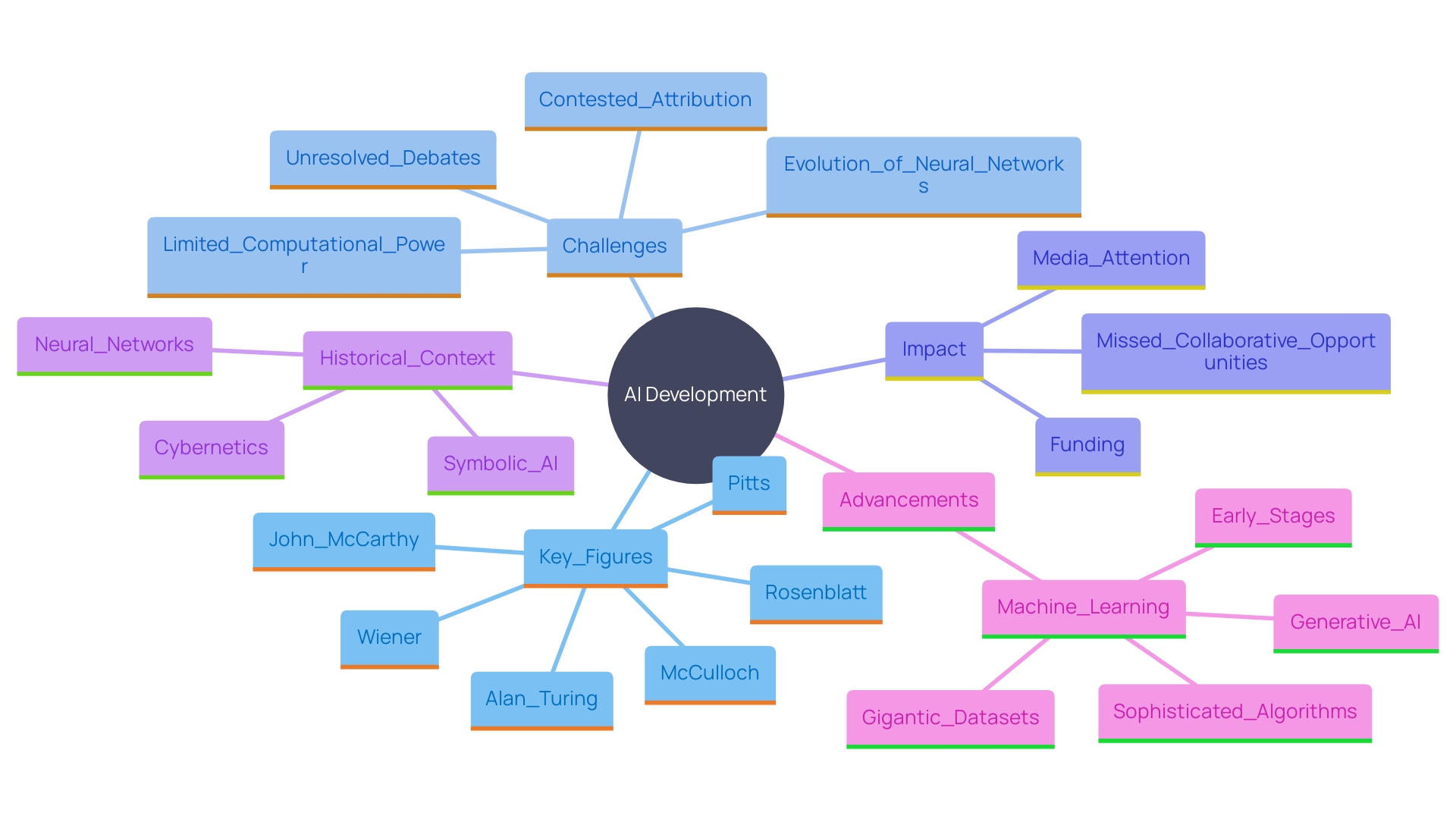 This mind map illustrates the key concepts and relationships in the history and evolution of Artificial Intelligence, highlighting influential figures, challenges, and pivotal moments.