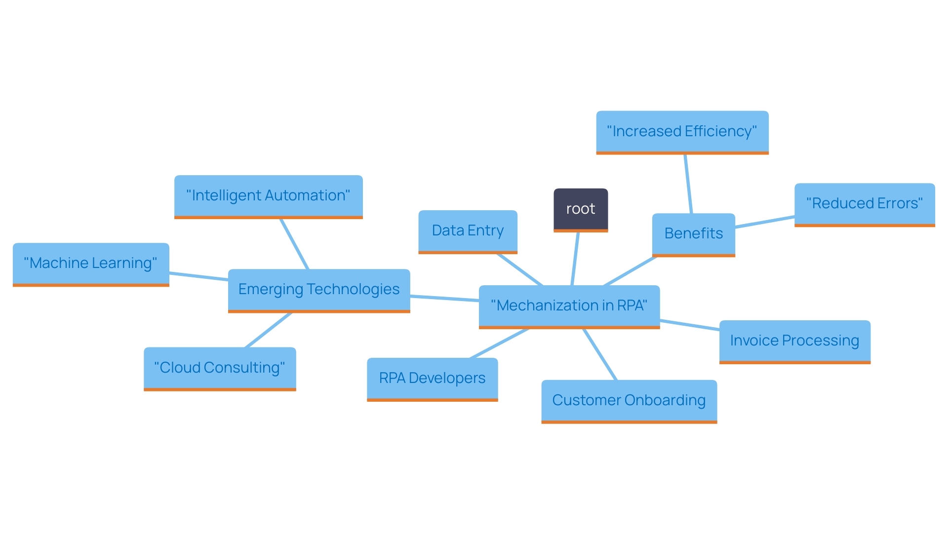 This mind map illustrates the key concepts and relationships in the mechanization process within the RPA lifecycle, highlighting tasks suitable for automation and the expected outcomes.