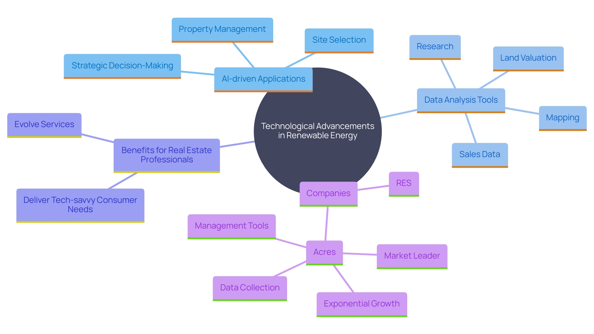 This mind map illustrates the key concepts and relationships in the technological advancements impacting site selection and property management in the renewable energy sector.