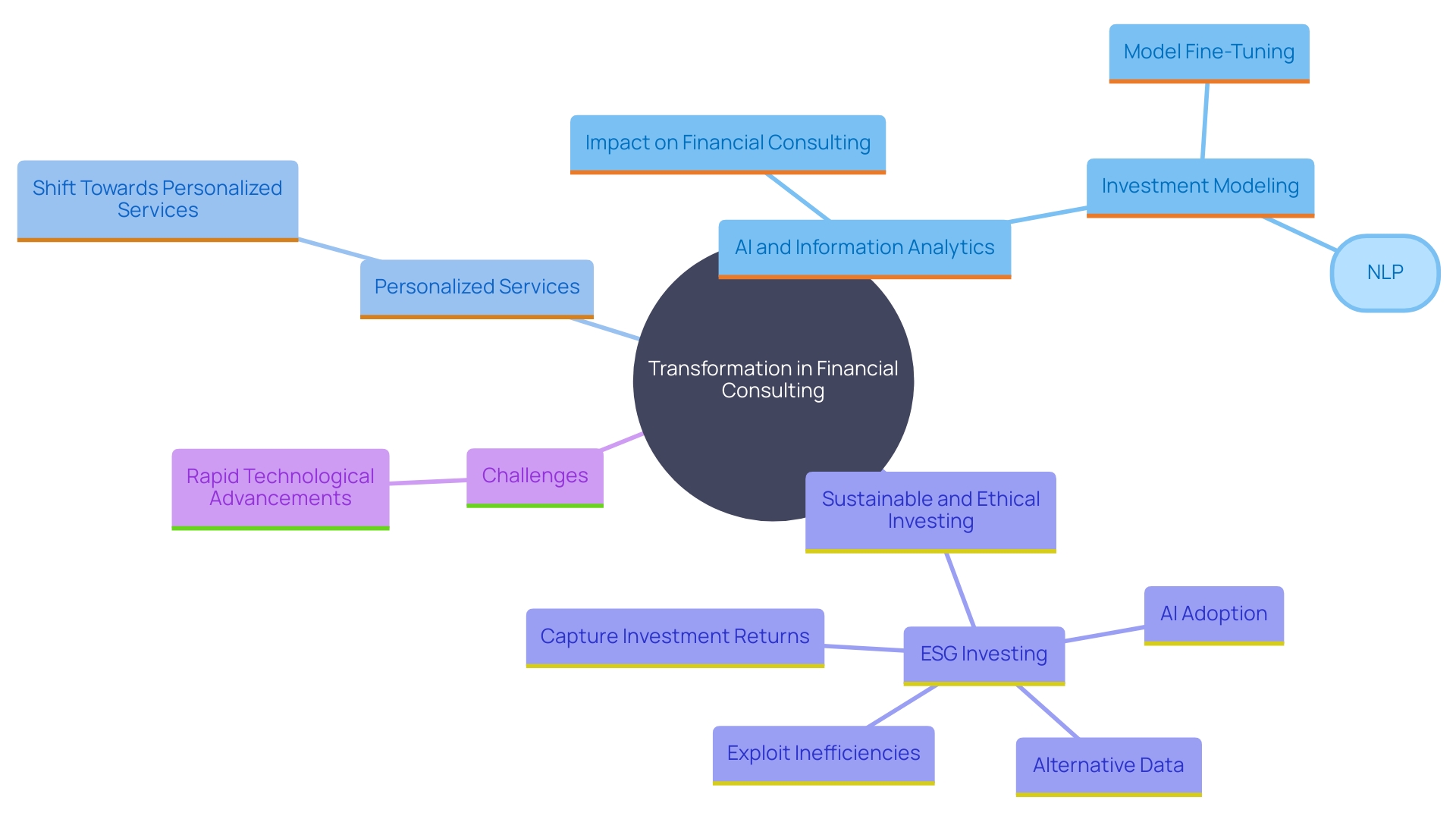 This mind map illustrates the key concepts and relationships in the transformation of the financial consulting landscape, highlighting the role of technology, personalized services, and ethical considerations.