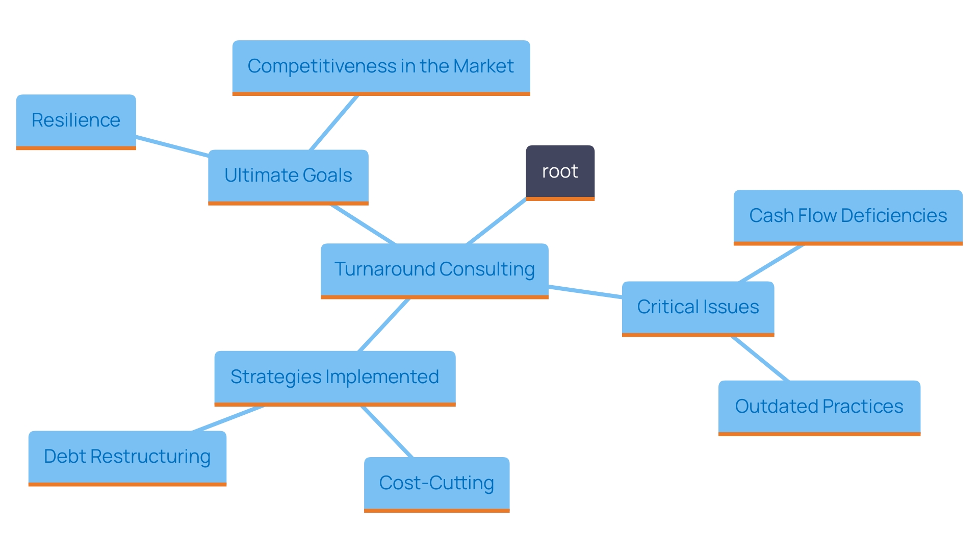 This mind map illustrates the key concepts and relationships in turnaround consulting, highlighting the critical issues businesses face, the strategies employed by consultants, and the desired outcomes for recovery and growth.