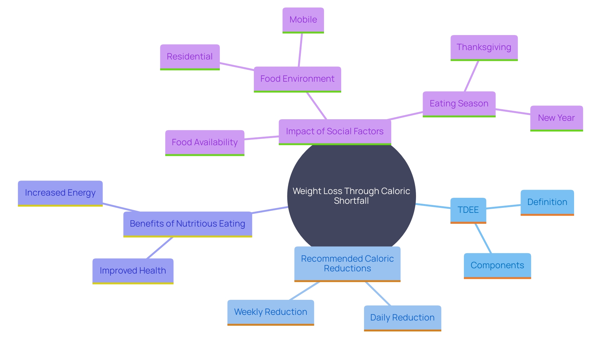 This mind map illustrates the key concepts and relationships involved in achieving weight loss through caloric deficit and nutritious eating habits.