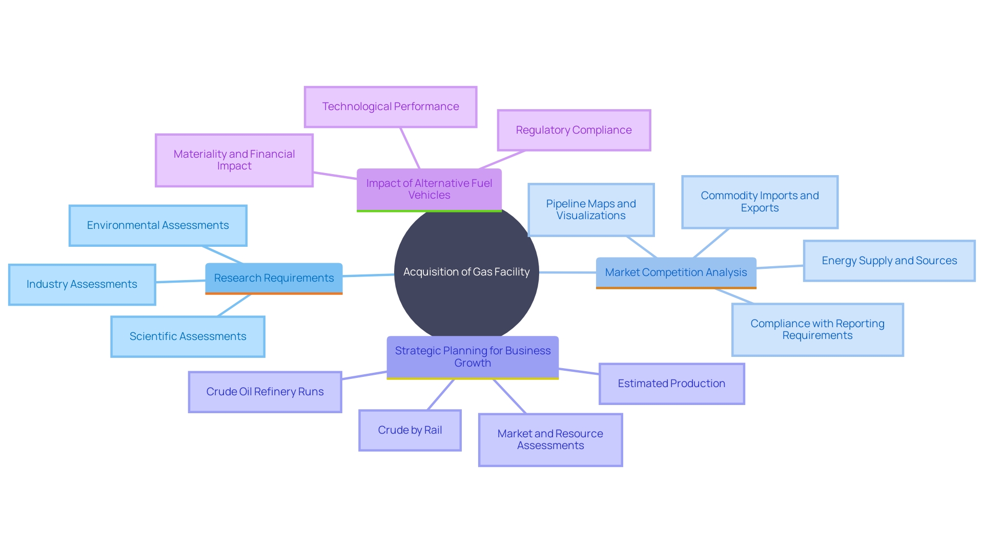 This mind map illustrates the key concepts and relationships involved in acquiring a gas facility, highlighting research, market competition, and strategic planning as central themes.