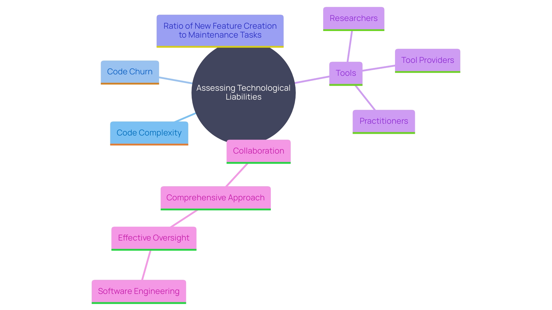 This mind map illustrates the key concepts and relationships involved in assessing technological liabilities in software engineering. It highlights the main measures, tools, and collaborative efforts necessary for effective evaluation and management.