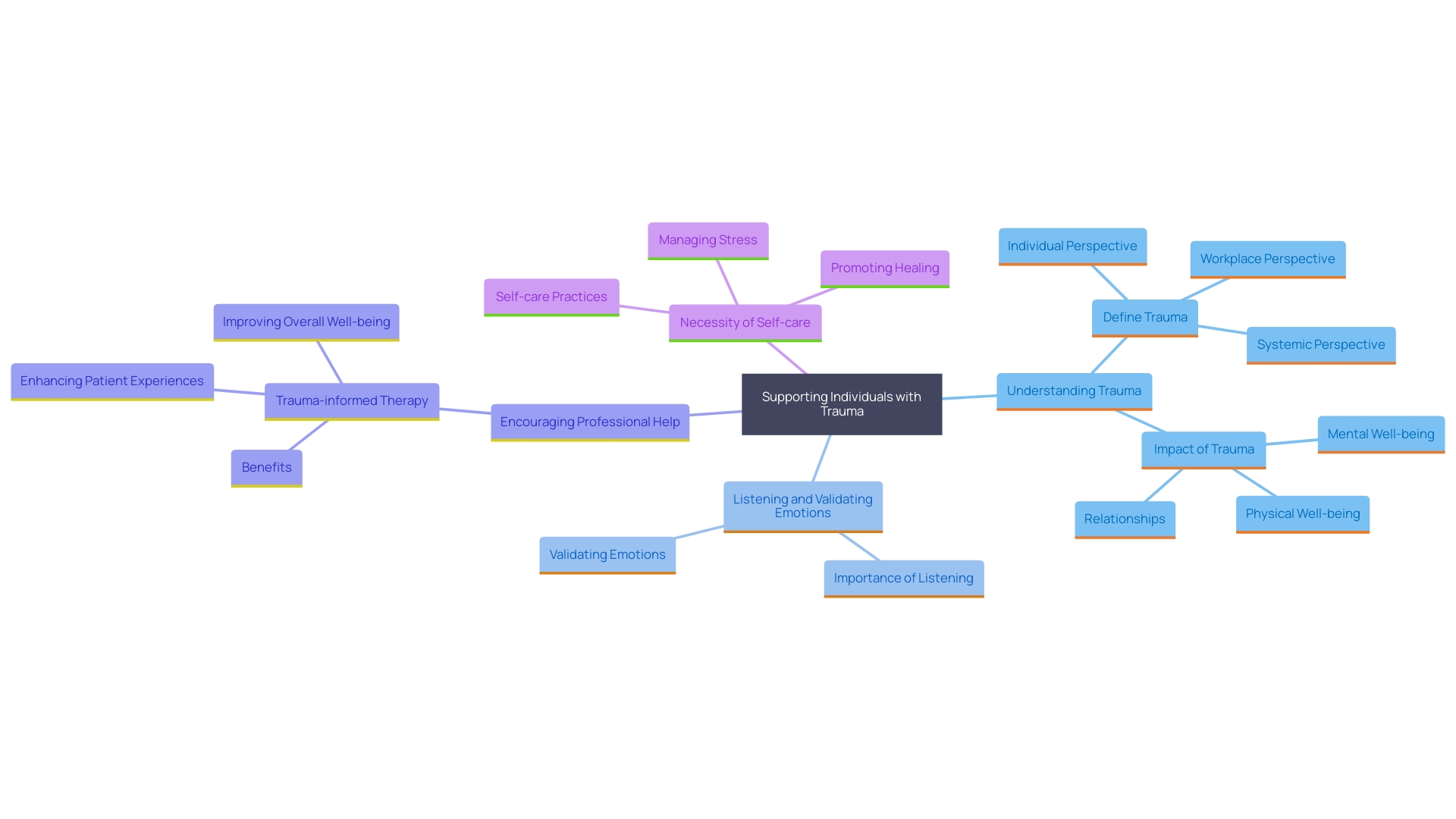 This mind map illustrates the key concepts and relationships involved in assisting someone with trauma, highlighting the importance of understanding, patience, and self-care.