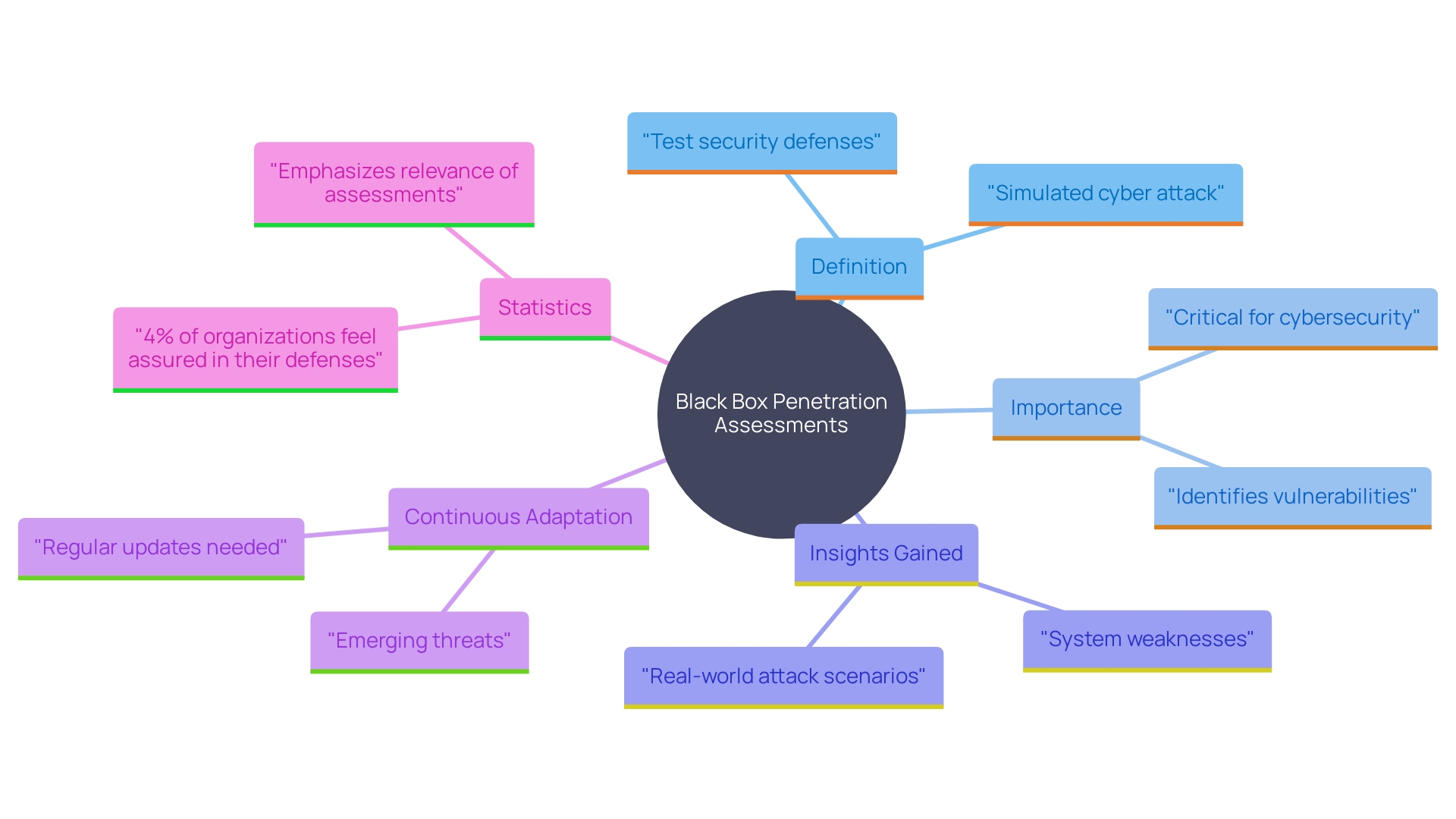 This mind map illustrates the key concepts and relationships involved in black box penetration assessments, highlighting their significance in cybersecurity strategies.