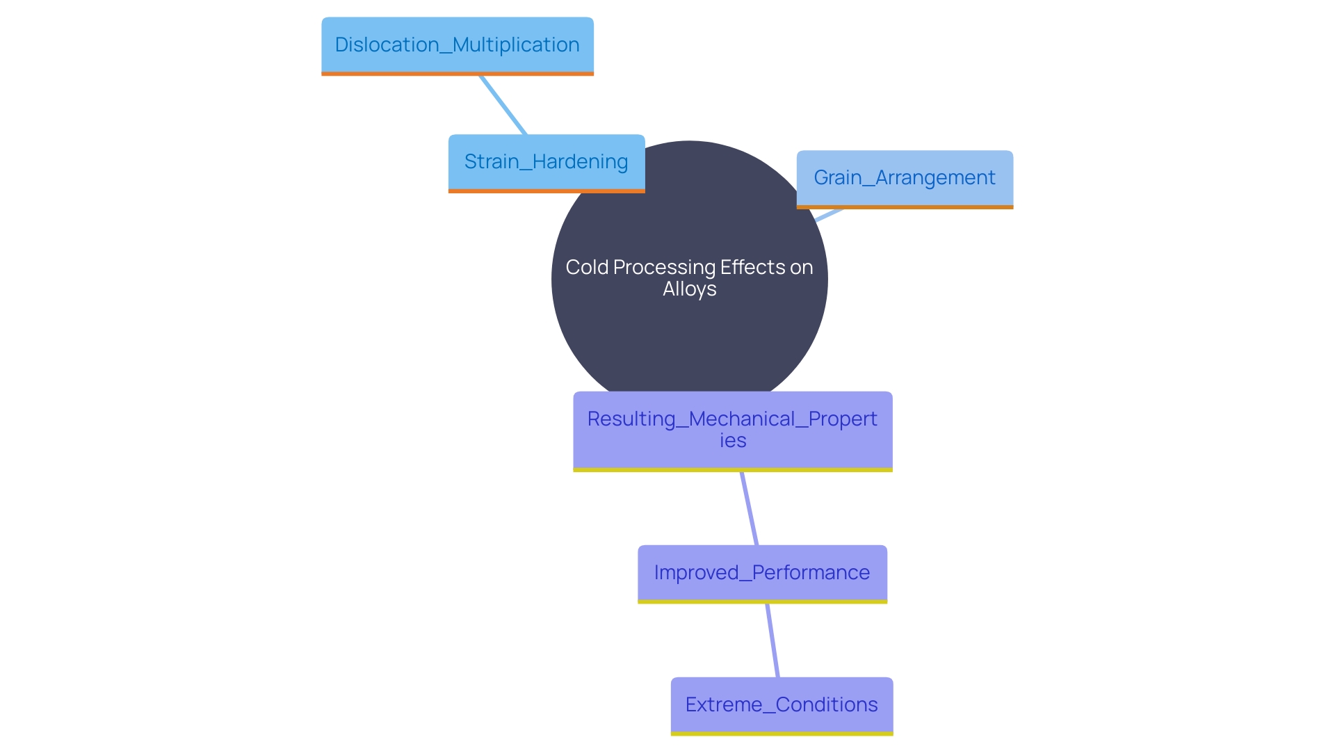 This mind map illustrates the key concepts and relationships involved in cold processing of alloys, highlighting its impact on mechanical characteristics such as yield strength, hardness, toughness, and ductility.