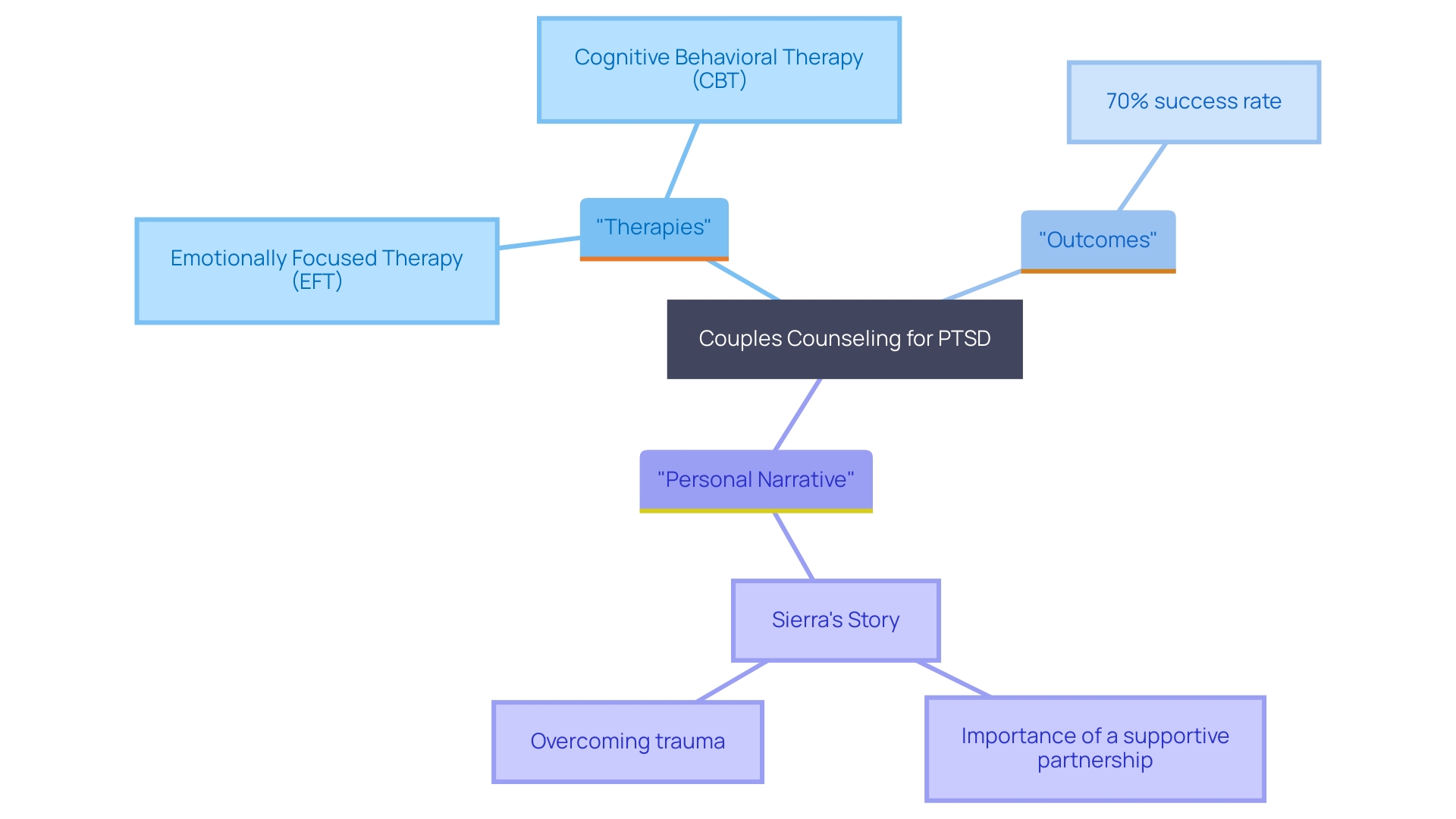 This mind map illustrates the key concepts and relationships involved in couples counseling for partners dealing with PTSD, highlighting the therapeutic methods and personal experiences that contribute to positive outcomes.