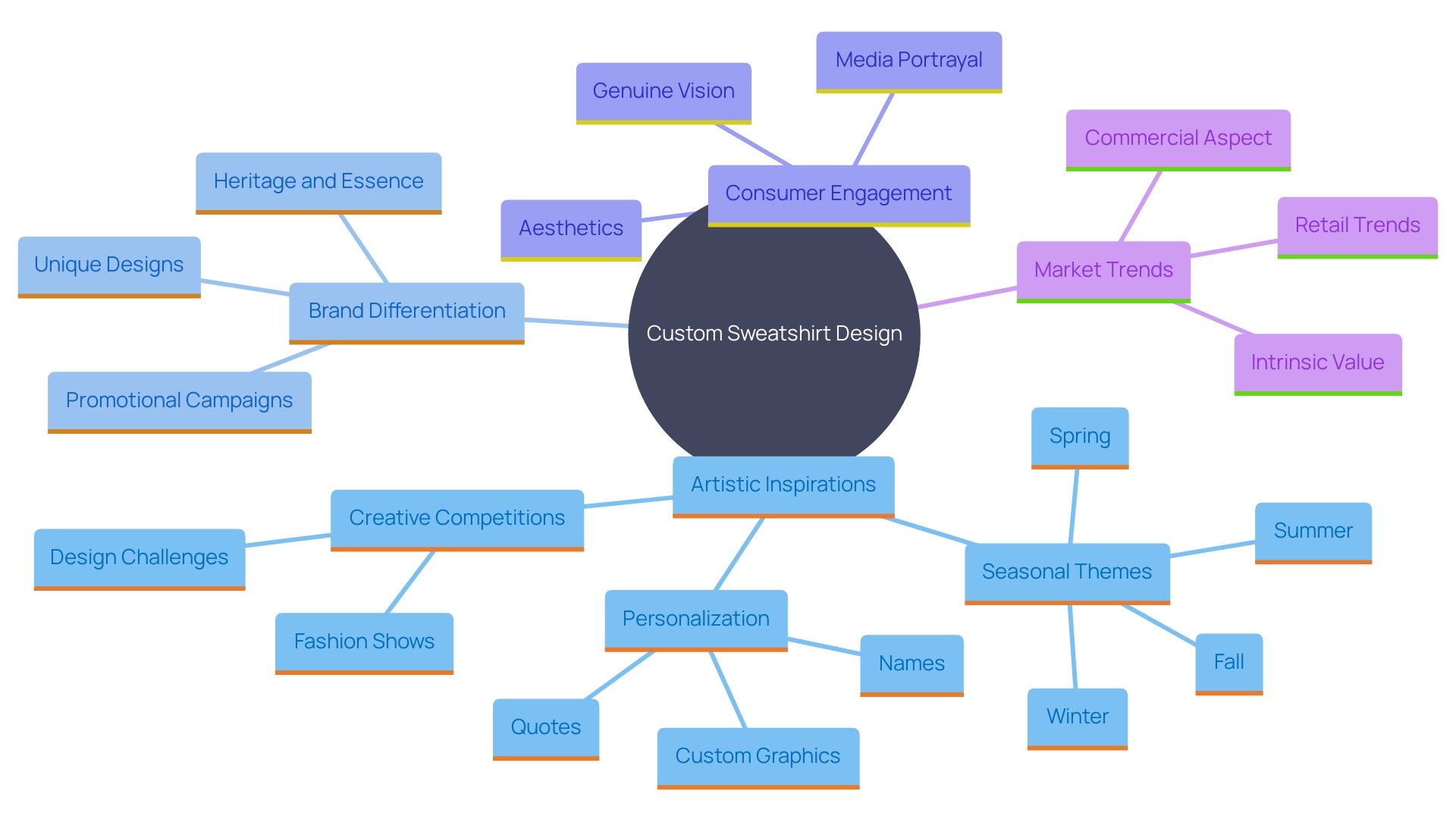 This mind map illustrates the key concepts and relationships involved in creating distinctive patterns for custom sweatshirts, highlighting trends, artistic elements, and consumer preferences.