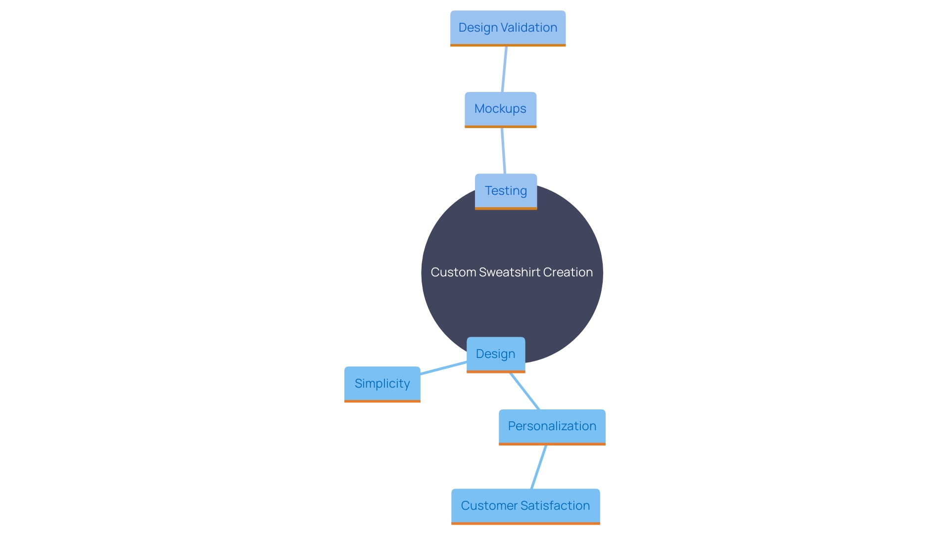 This mind map illustrates the key concepts and relationships involved in creating effective custom sweatshirts, focusing on design clarity, personalization, and testing.