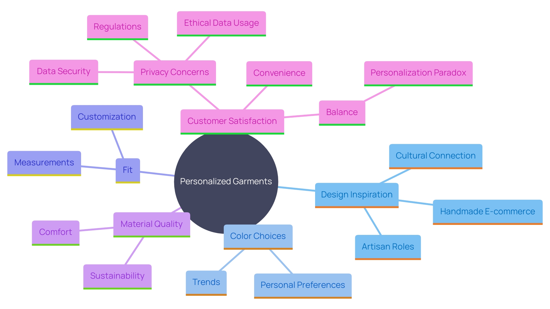 This mind map illustrates the key concepts and relationships involved in creating standout personalized garments from Hawaii. It highlights the importance of unique patterns, local elements, vibrant colors, meticulous design, comfort, quality materials, and consumer willingness to spend more on personalized products.