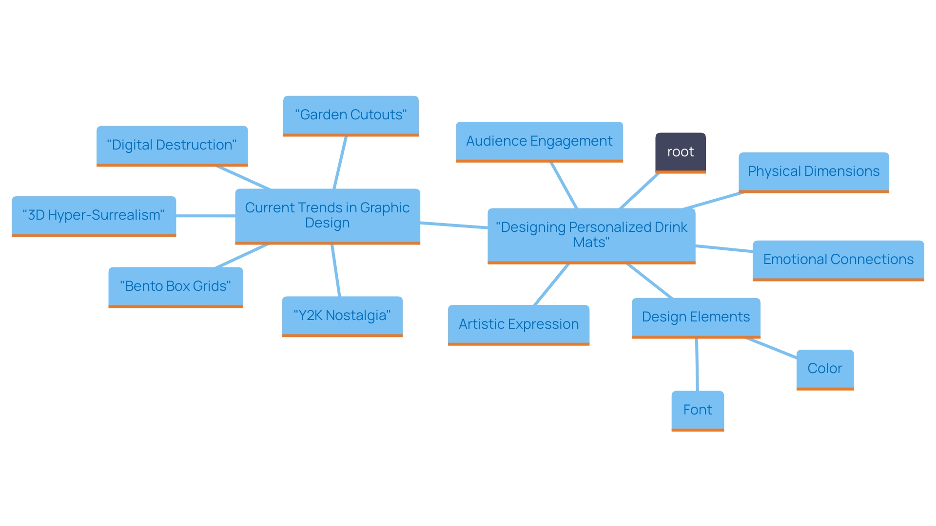 This mind map illustrates the key concepts and relationships involved in designing personalized drink mats, highlighting creativity, functionality, and current trends in graphic design.