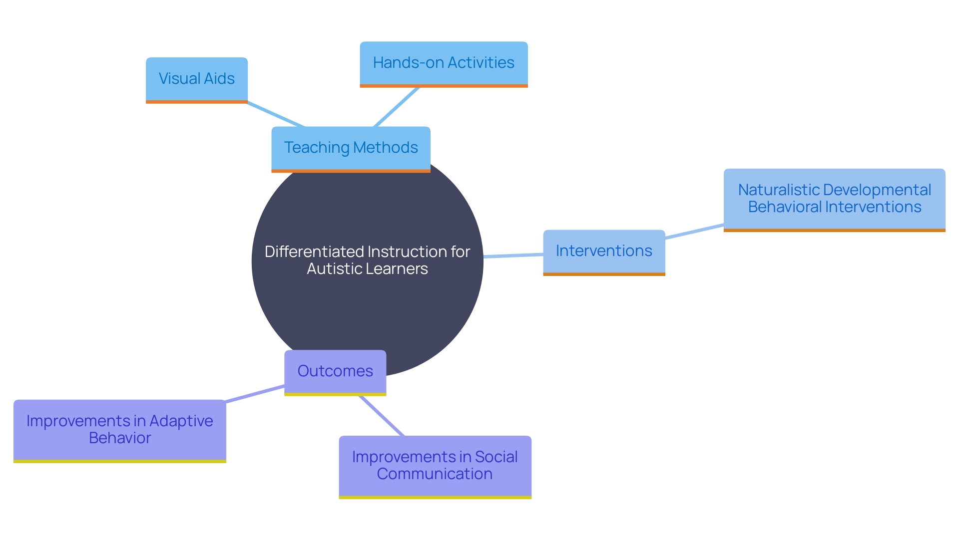 This mind map illustrates the key concepts and relationships involved in differentiated instruction for autistic learners. It highlights various teaching methods, interventions, and outcomes related to enhancing educational practices.