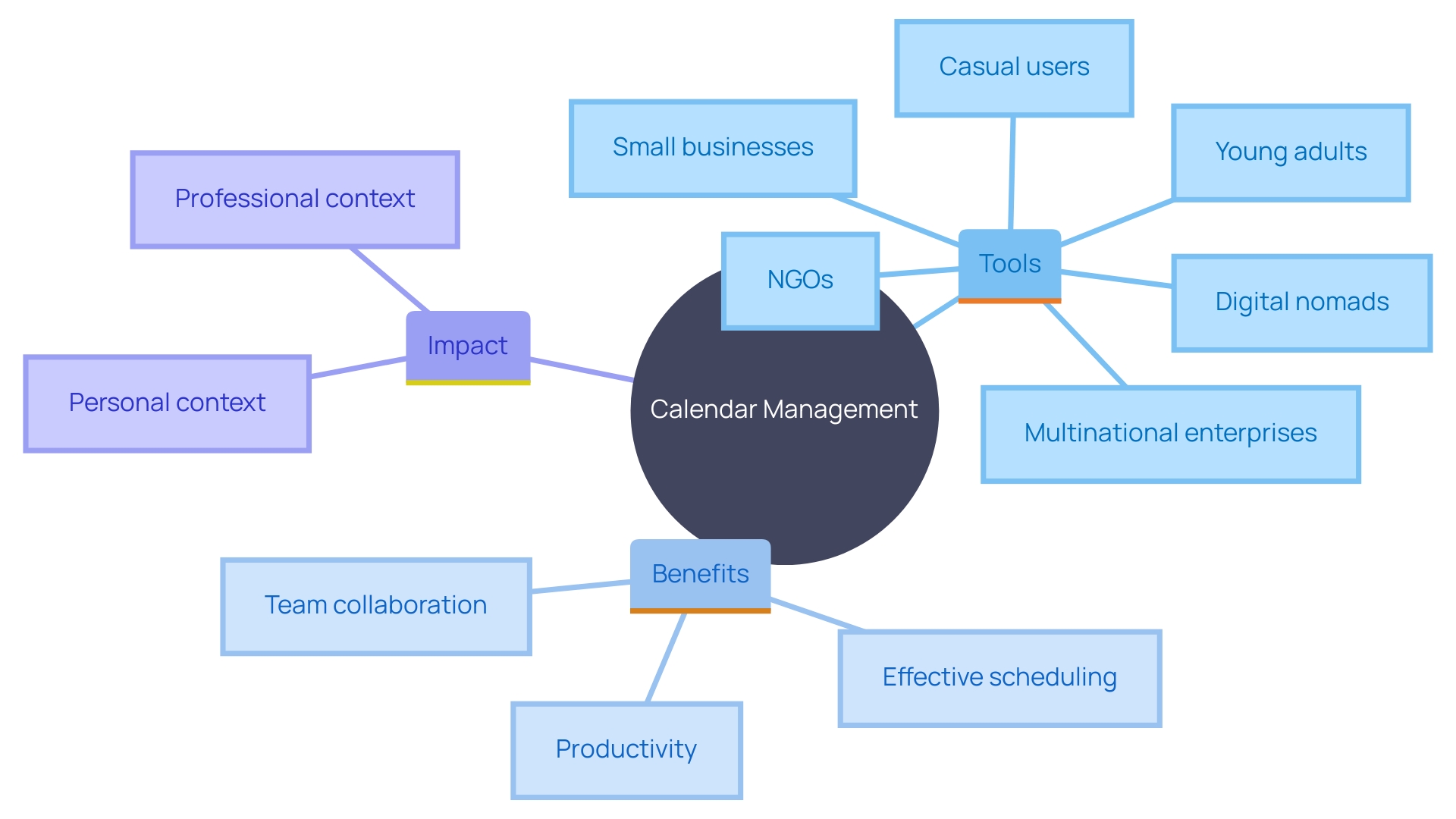 This mind map illustrates the key concepts and relationships involved in effective calendar management and scheduling tools.