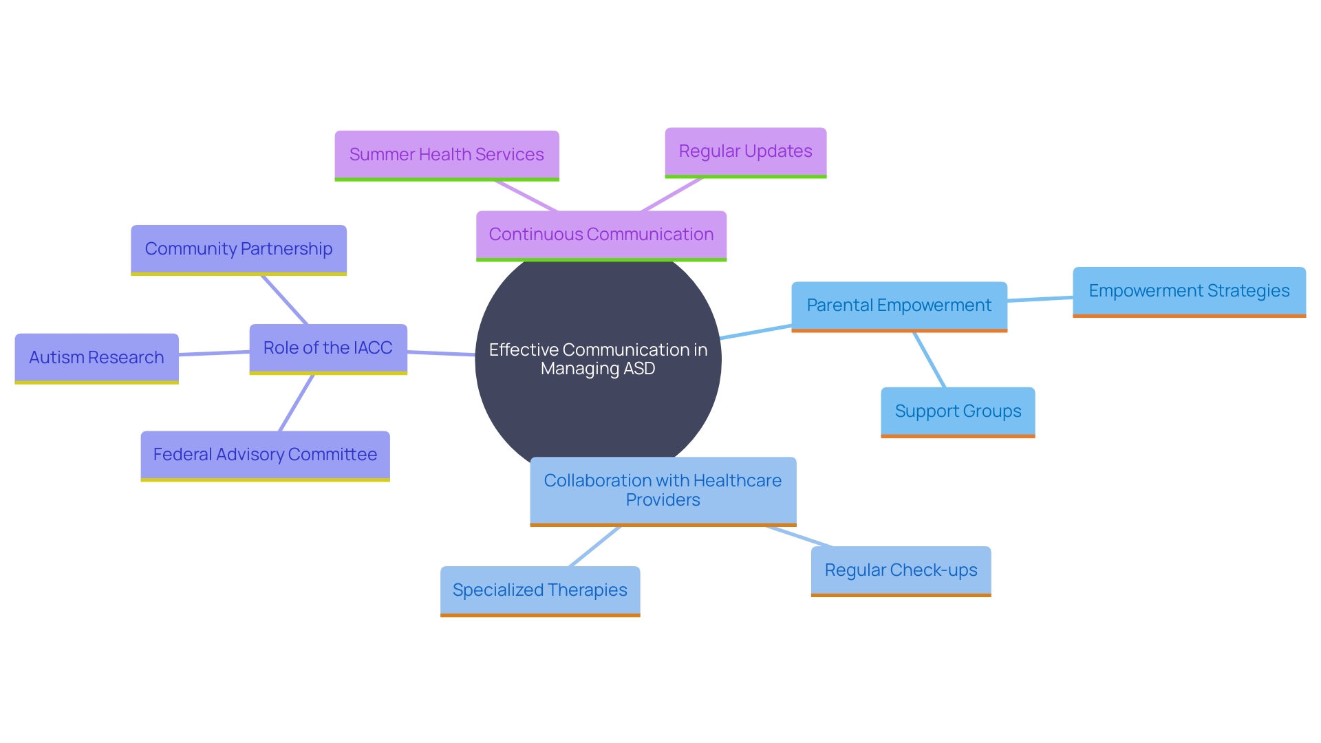 This mind map illustrates the key concepts and relationships involved in effective communication and collaboration between parents and healthcare providers for children with Autism Spectrum Disorder (ASD).