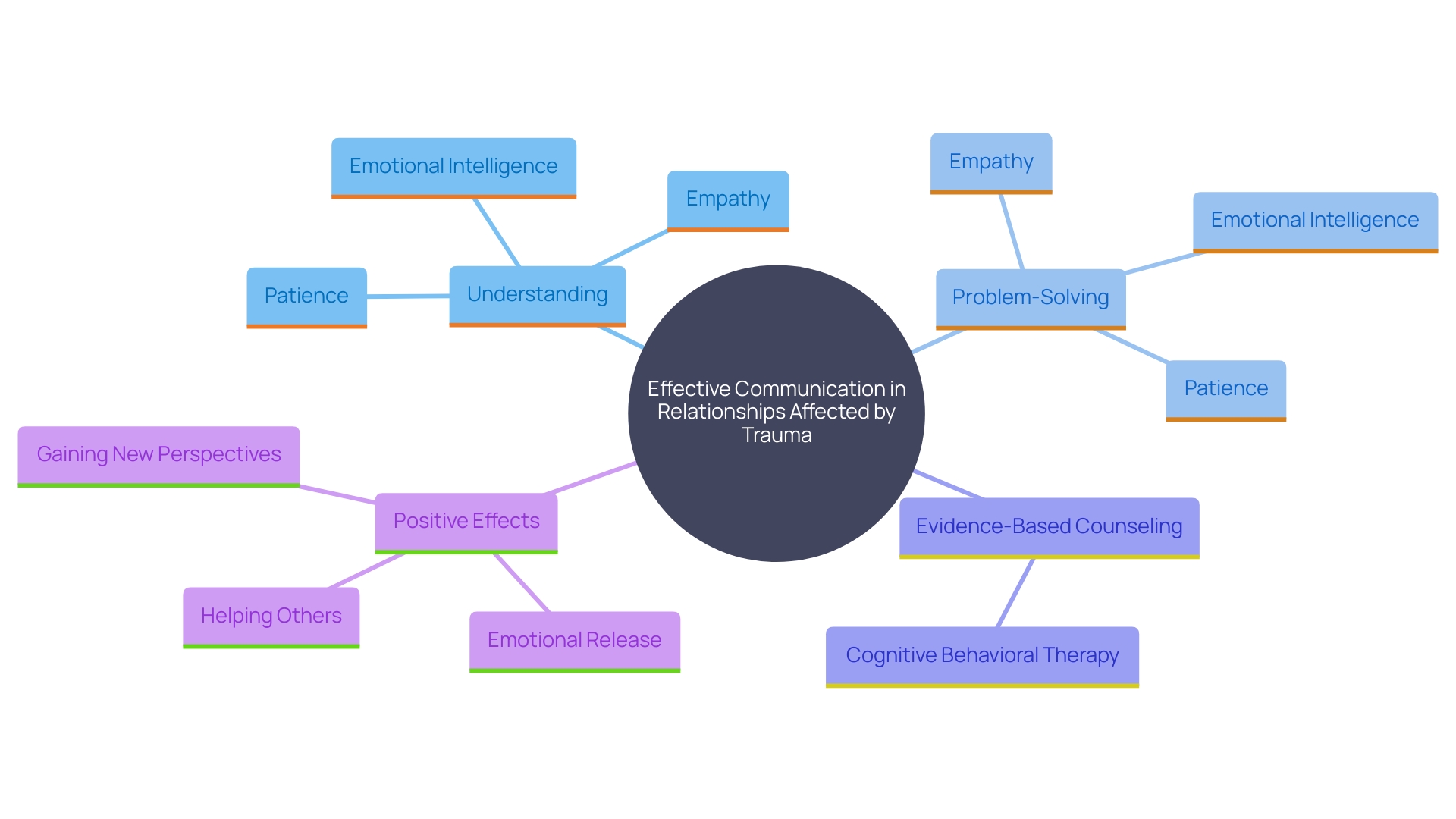 This mind map illustrates the key concepts and relationships involved in effective communication for couples dealing with trauma, highlighting the importance of understanding and problem-solving conversations, empathy, emotional intelligence, and the role of counseling.