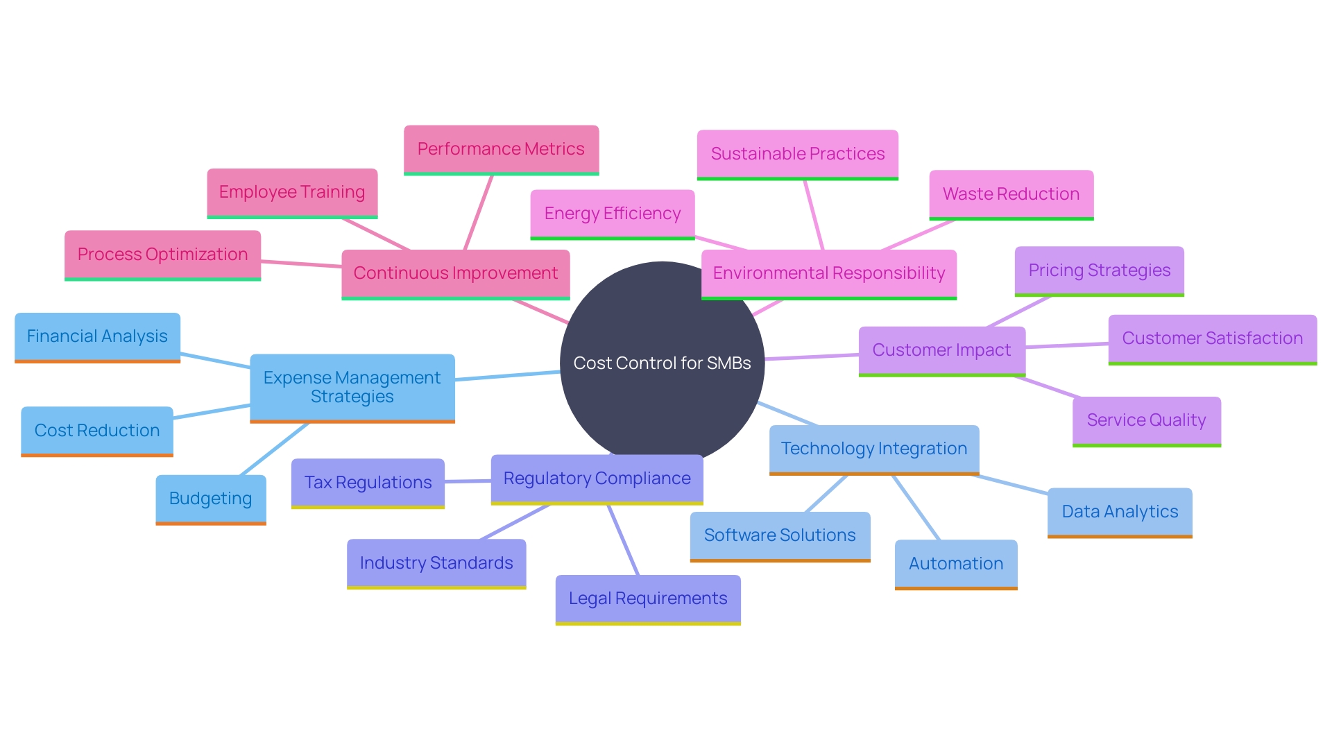 This mind map illustrates the key concepts and relationships involved in effective cost control for SMBs. It highlights the importance of continuous review, innovative technologies, regulatory compliance, customer satisfaction, environmental strategies, and a mindset of continuous improvement.