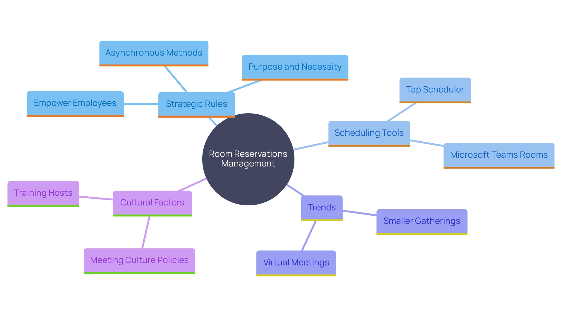 This mind map illustrates the key concepts and relationships involved in effective room reservation management, highlighting strategic approaches, tools, and cultural considerations.