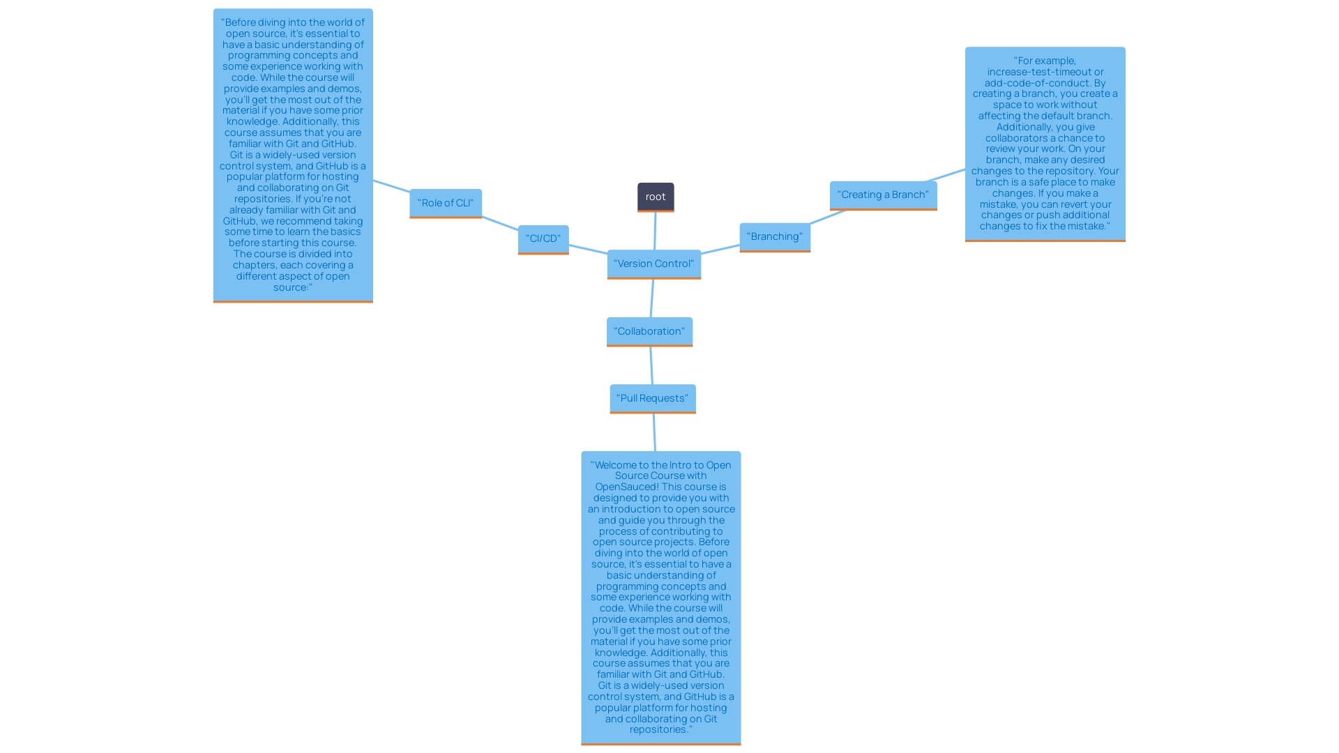 This mind map illustrates the key concepts and relationships involved in effective source management, highlighting version control, branching, and collaboration practices.