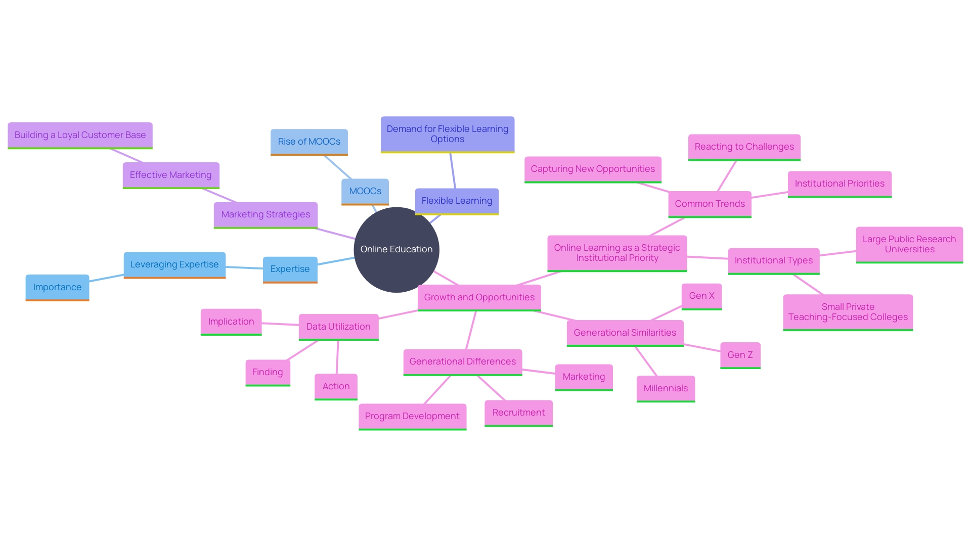 This mind map illustrates the key concepts and relationships involved in establishing a successful online education venture.