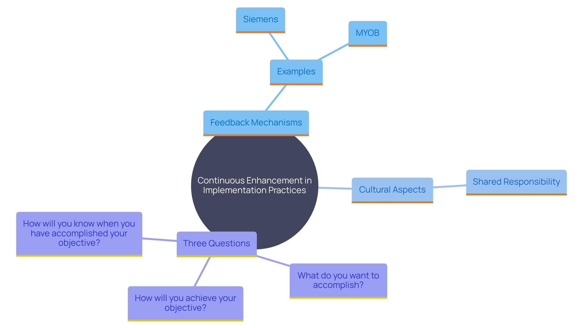 This mind map illustrates the key concepts and relationships involved in establishing a system for continuous enhancement in implementation practices. It highlights the importance of feedback, retrospectives, and the examples of successful organizations like Siemens Digital Industries and MYOB.