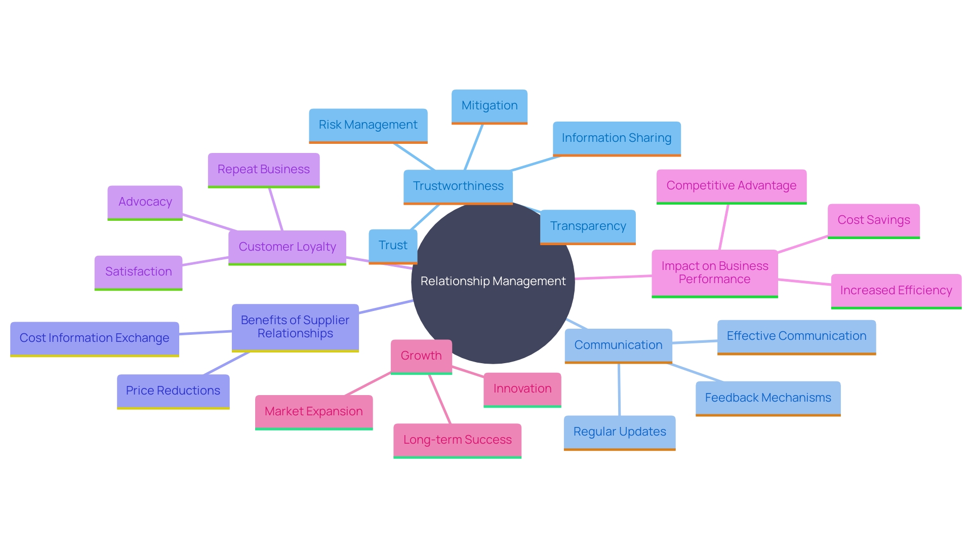 This mind map illustrates the key concepts and relationships involved in establishing and managing connections with customers and suppliers, highlighting the importance of trust, communication, and the benefits of effective relationship management.