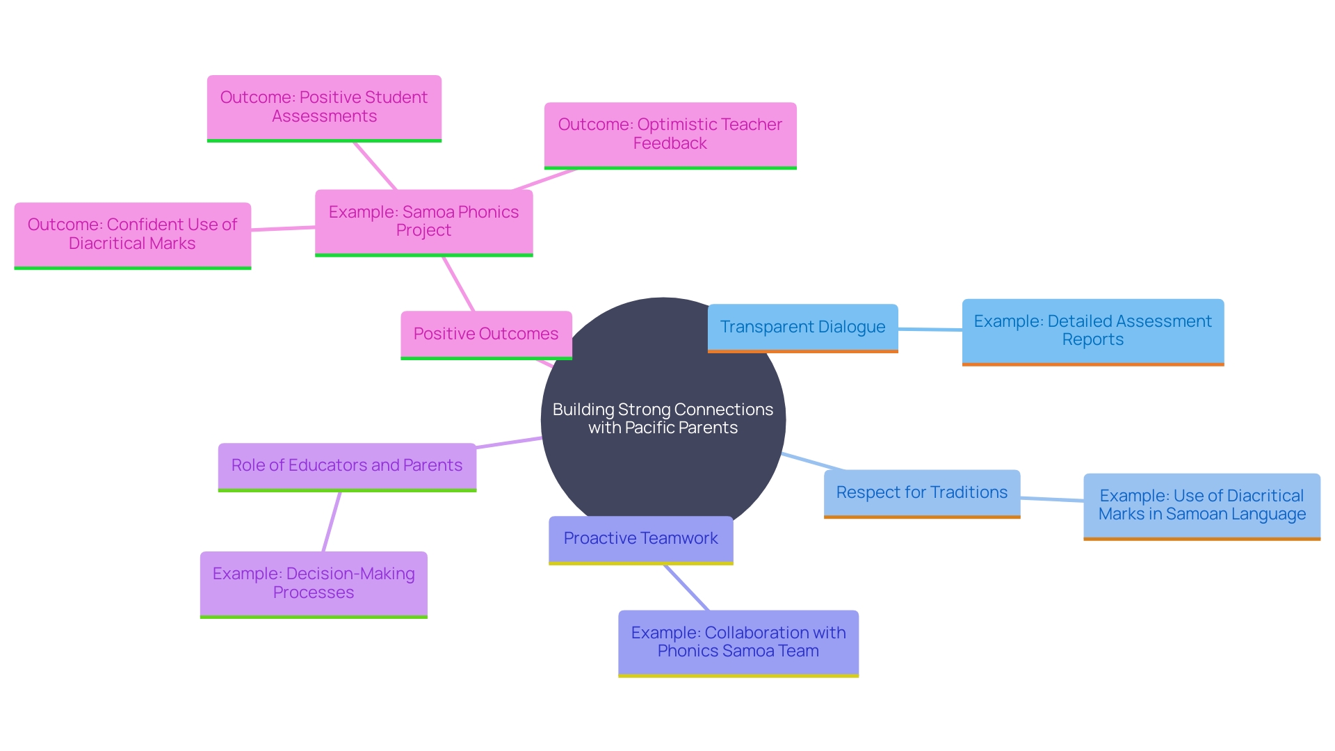 This mind map illustrates the key concepts and relationships involved in establishing strong connections with Pacific parents in education. It highlights the importance of transparent dialogue, cultural respect, and collaborative decision-making.