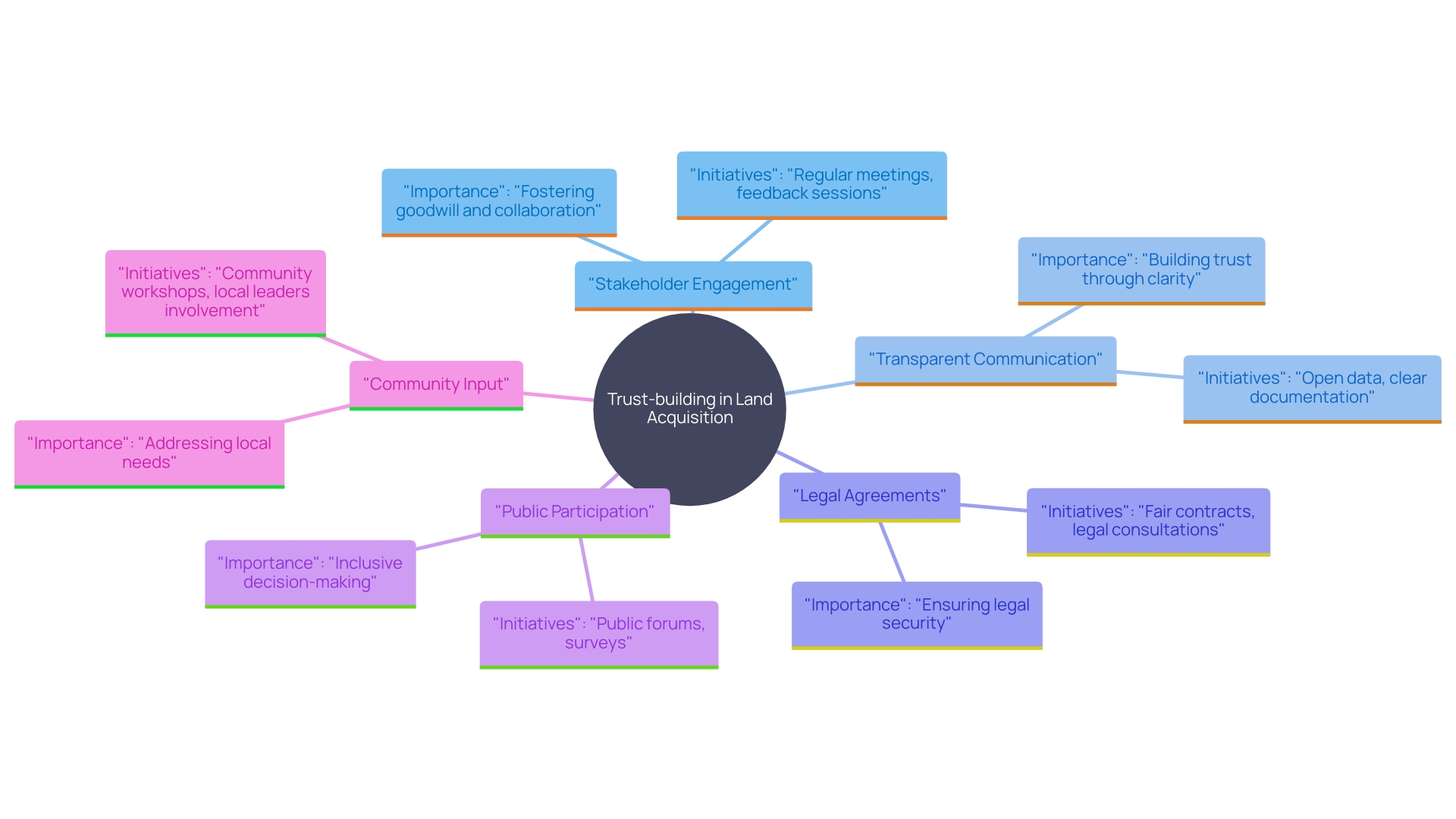 This mind map illustrates the key concepts and relationships involved in establishing trust and effective engagement with local populations during land acquisition processes.