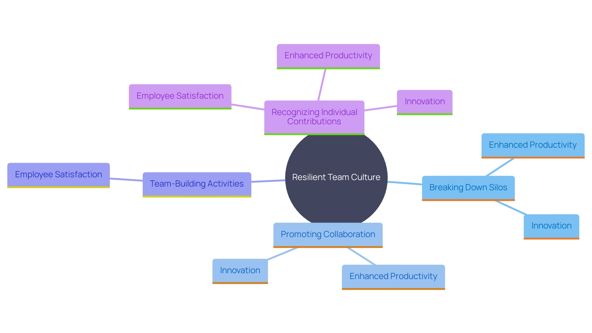 This mind map illustrates the key concepts and relationships involved in fostering a resilient and cohesive team culture through cross-departmental collaboration.