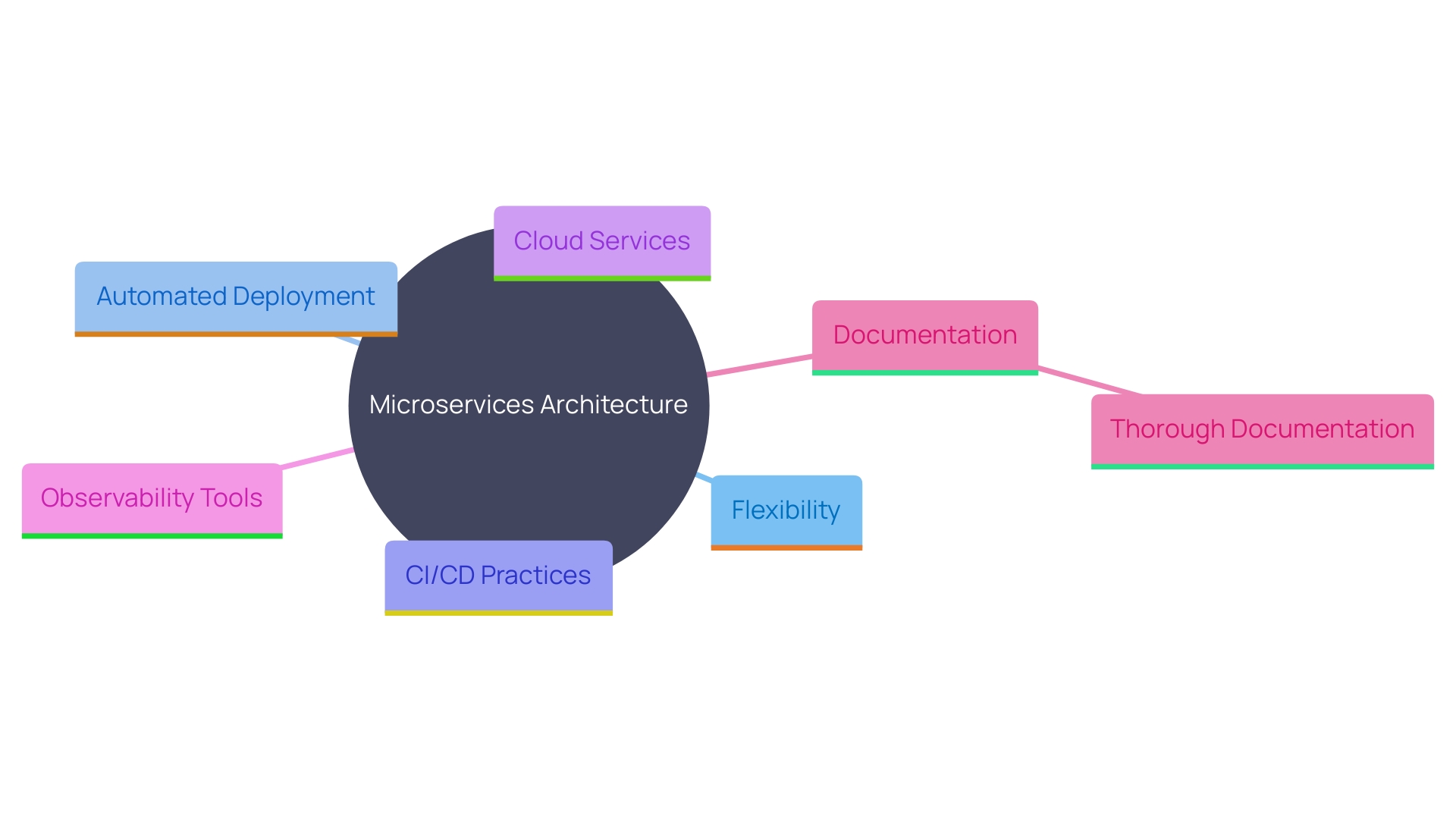 This mind map illustrates the key concepts and relationships involved in implementing a microservices architecture and its associated best practices in backend system design.