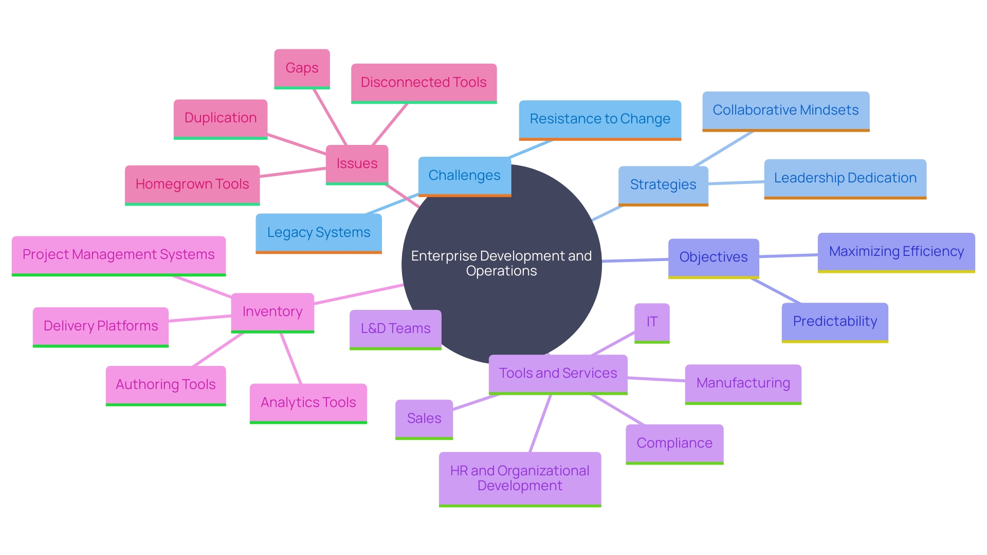 This mind map illustrates the key concepts and relationships involved in implementing Enterprise Development and Operations, highlighting challenges, strategies, and objectives.