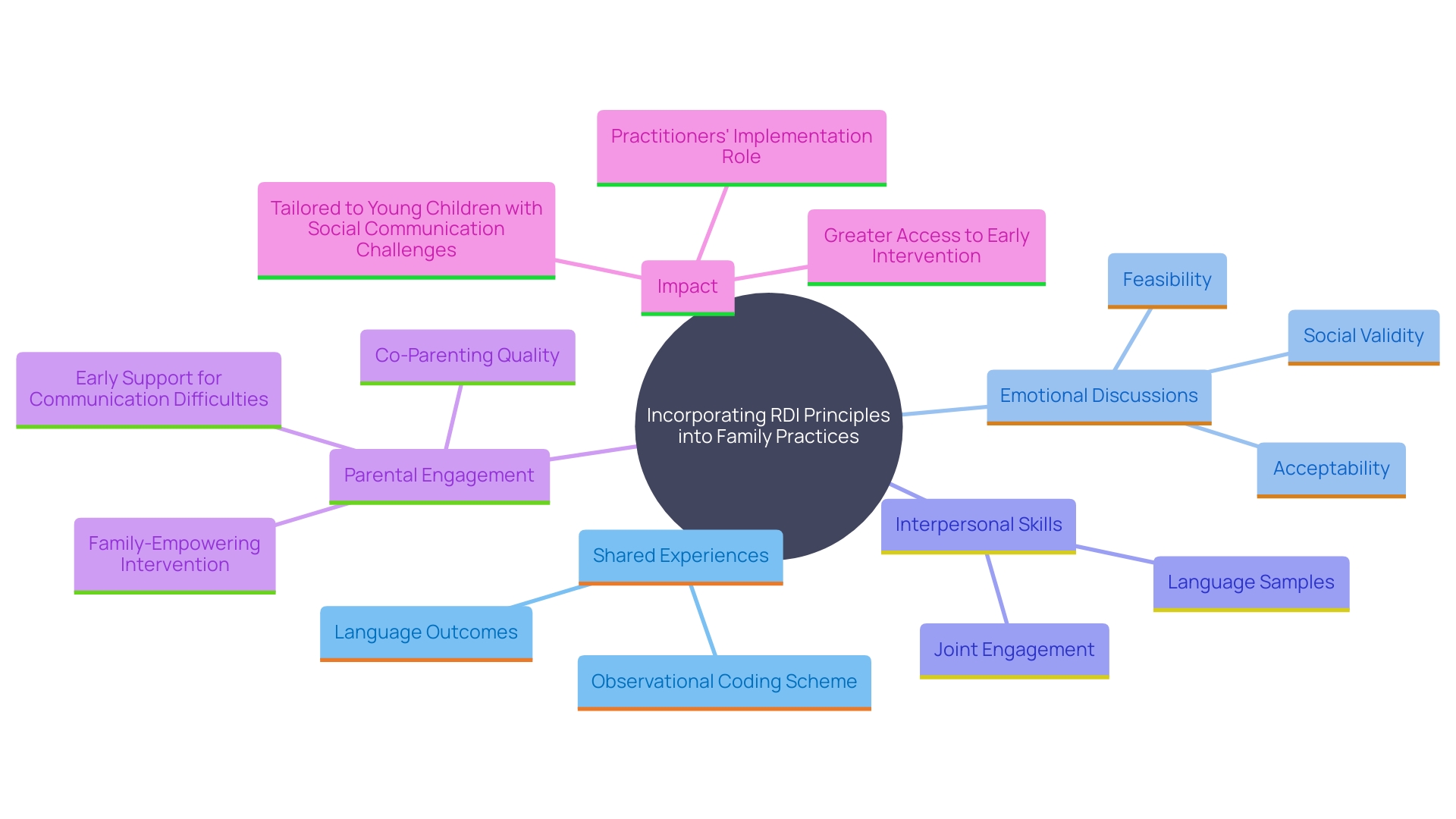 This mind map illustrates the key concepts and relationships involved in incorporating RDI principles into family practices for supporting young individuals with autism. It highlights the importance of shared experiences, parental engagement, and the benefits of collaborative environments.